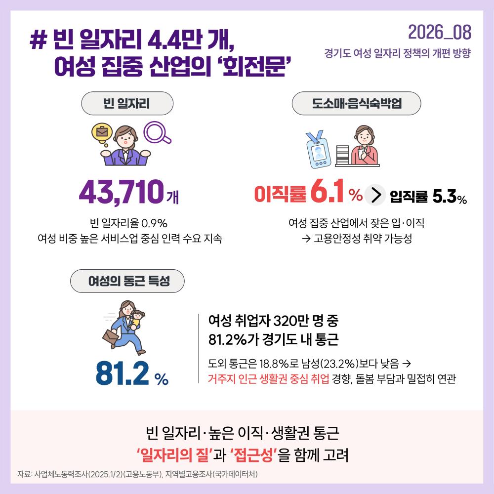 여성 집중 산업에서는 빈 일자리와 잦은 입·이직이 나타나 일자리의 질과 고용안정성을 함께 높일 필요가 있습니다. 여성 취업자의 81.2%가 경기도 내에서 통근하는 등 거주지 인근 생활권 중심의 취업 경향이 뚜렷하게 나타납니다.