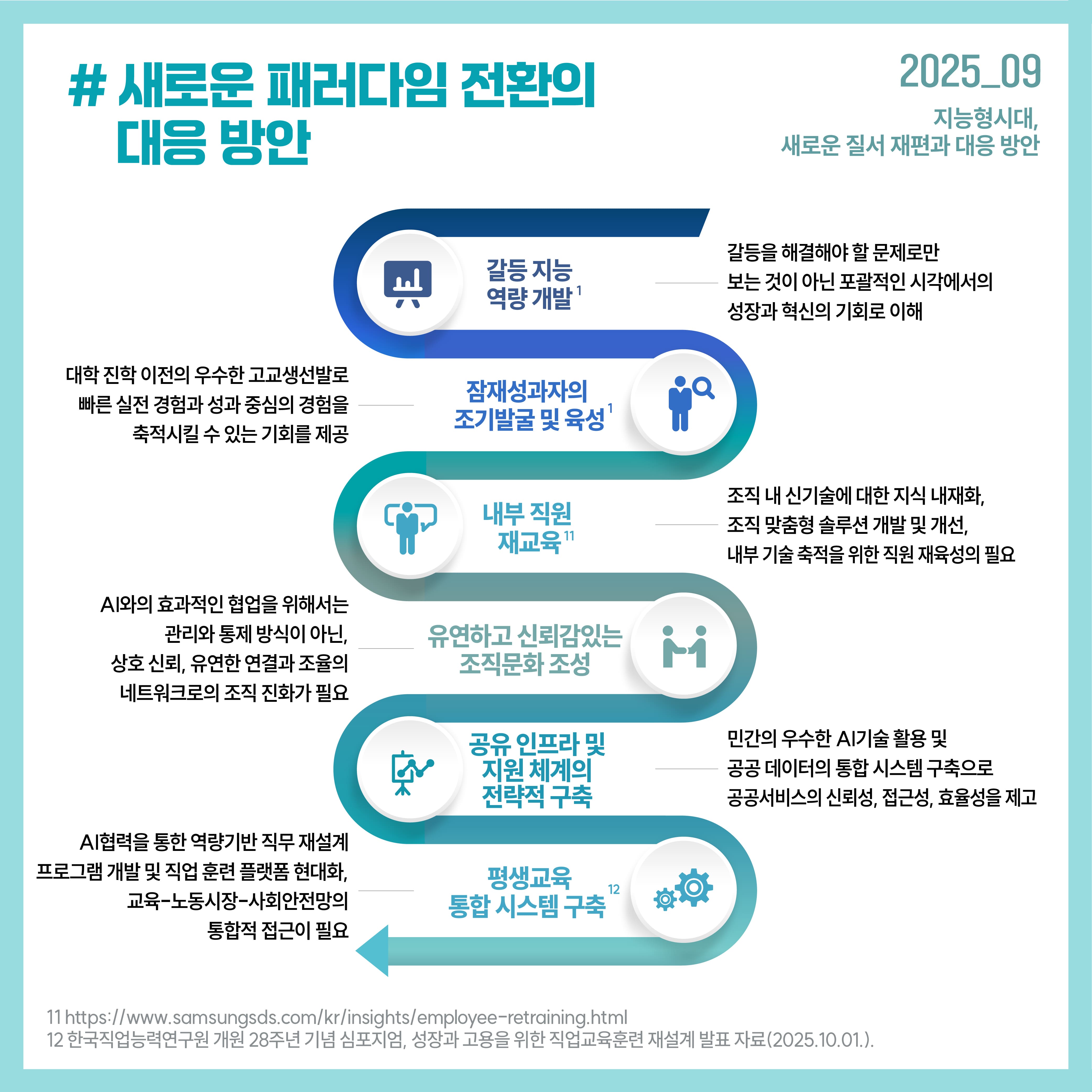 # 새로운 패러다임 전환의 대응 방안 갈등 지능역량 개발: 갈등을 해결해야 할 문제로만 보는 것이 아닌 포괄적인 시각에서의 성장과 혁신의 기회로 이해 잠재성과자의 조기발굴 및 육성: 대학 진학 이전의 우수한 고교생선발로 빠른 실전 경험과 성과 중심의 경험을 축적시킬 수 있는 기회를 제공 내부 직원 재교육: 조직 내 신기술에 대한 지식 내재화, 조직 맞춤형 솔루션 개발 및 개선, 내부 기술 축적을 위한 직원 재육성의 필요 유연하고 신뢰감있는조직문화 조성: AI와의 효과적인 협업을 위해서는 관리와 통제 방식이 아닌, 상호 신뢰, 유연한 연결과 조율의 네트워크로의 조직 진화가 필요 공유 인프라 및 지원 체계의 전략적 구축: 민간의 우수한 AI기술 활용 및 공공 데이터의 통합 시스템 구축으로 공공서비스의 신뢰성, 접근성, 효율성을 제고 평생교육 통합 시스템 구축: AI협력을 통한 역량기반 직무 재설계 프로그램 개발 및 직업 훈련 플랫폼 현대화, 교육-노동시장-사회안전망의 통합적 접근이 필요 
