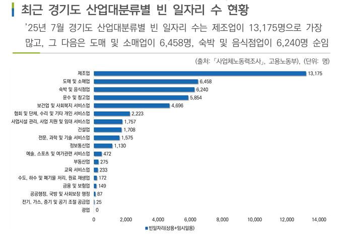 산업대분류별 빈 일자리수 현황