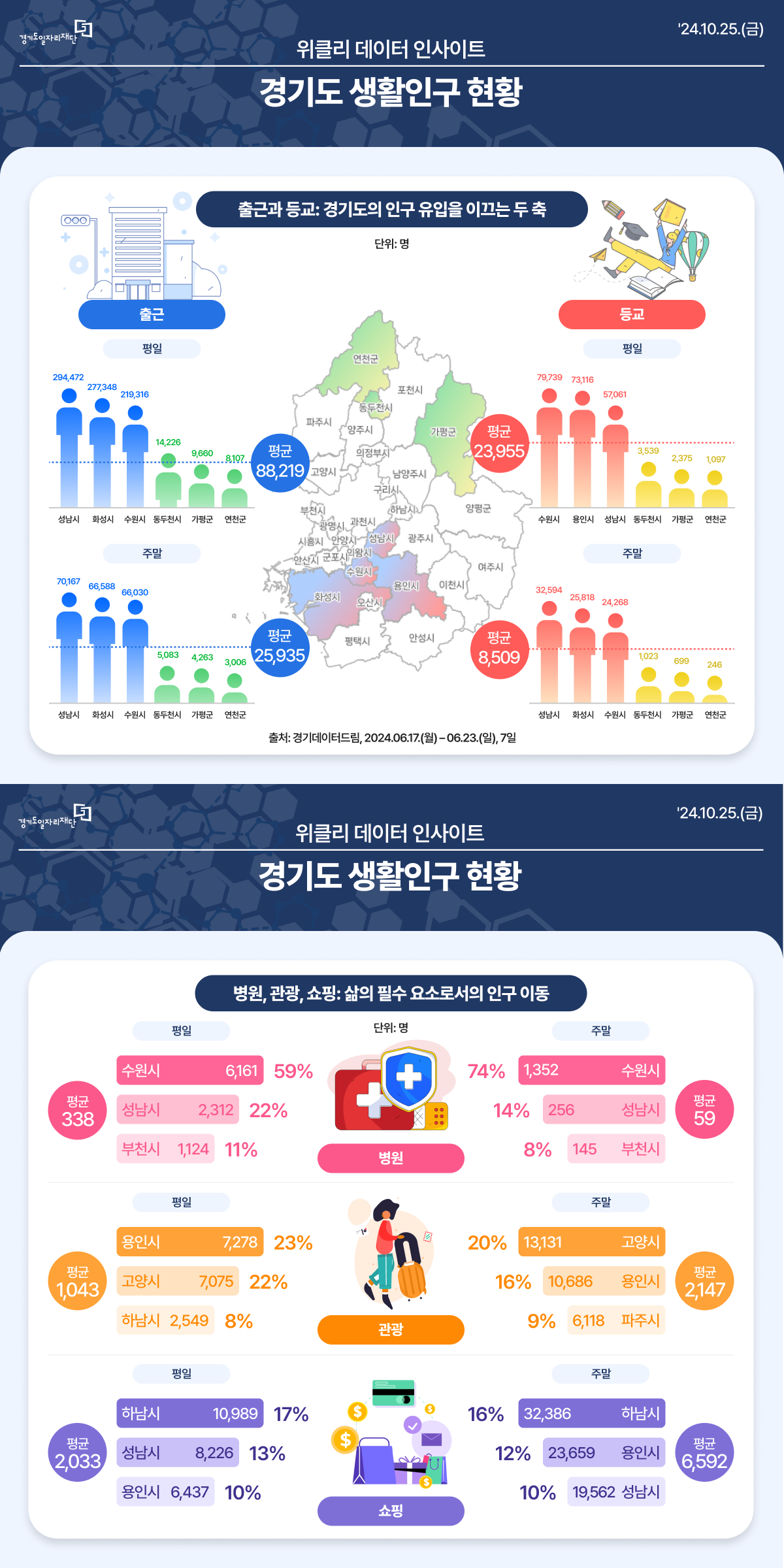 위클리 데이터 인사이트 경기도 생활인구 현황 출근과 등교: 경기도의 인구 유입을 이끄는 두 축 단위: 명 출근 평일 평균: 88,219 성남시: 294,472 화성시: 277,348 수원시: 219,316 동두천시: 14,226 가평군: 9,660 연천군: 8,107 주말 평균: 25,935 성남시: 70,167 화성시: 66,588 수원시: 66,030 동두천시: 5,083 가평군: 4,263 연천군: 3,006 등교 평일 평균: 23,955 수원시: 79,739 용인시: 73,116 성남시: 57,061 동두천시: 3,539 가평군: 2,375 연천군: 1,097 주말 평균: 8,509 성남시: 32,594 화성시: 25,818 수원시: 24,268 동두천시: 1,023 가평군: 699 연천군: 246 출처: 경기데이터드림, 2024.06.17.(월)-06.23.(일), 7일  위클리 데이터 인사이트 경기도 생활인구 현황 병원, 관광, 쇼핑: 삶의 필수 요소로서의 인구 이동 단위: 명 병원 평일 평균: 338 수원시: 6,161 59% 성남시: 2,312 22% 부천시: 1,124 11% 주말 평균: 59 수원시: 1,352 74% 성남시: 256 14% 부천시: 145 8% 관광 평균: 1,043 용인시: 7,278 23% 고양시: 7,075 22% 하남시: 2,549 8% 주말 평균: 2,147 고양시: 13,131 20% 용인시: 10,686 16% 파주시: 6,118 9% 쇼핑 평일 평균: 2,033 하남시: 10,989 17% 성남시: 8,226 13% 용인시: 6,437 10% 주말 평균: 6,592 하남시: 32,386 16% 용인시: 23,659 12% 성남시: 19,562 10%