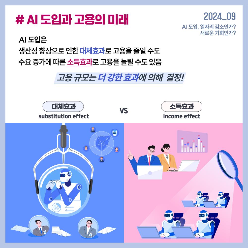 2024_09(2024.10.31.) AI도입, 일자리 감소인가? 새로운 기회인가? # AI 도입과 고용의 미래 AI 도입은  생산성 향상으로 인한 대체효과로 고용을 줄이기도 하지만, 수요 증가에 따른 소득효과로고용을 늘릴 수도 있음.   고용 규모는 더 강한 효과에 의해 결정! 대체효과 vs 소득효과