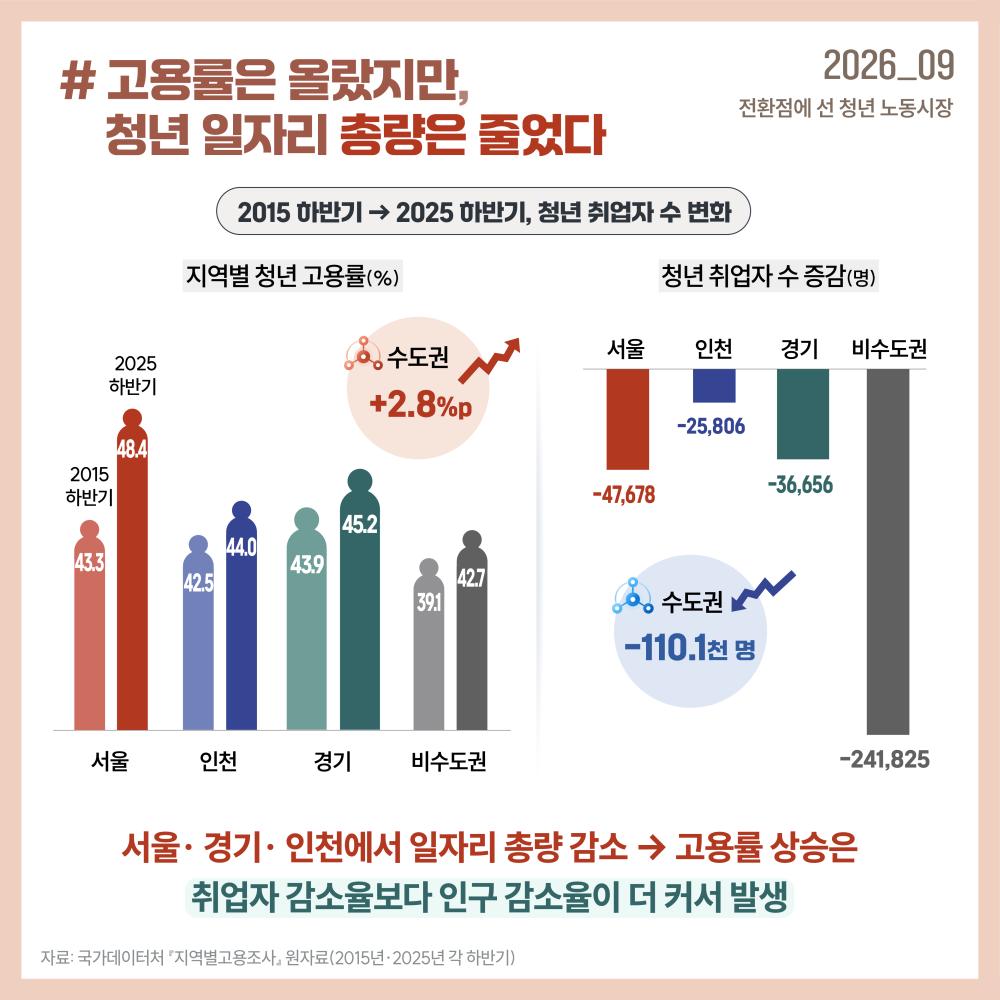 청년 고용률은 지난 10년간 상승했지만 실제 청년 취업자 수는 수도권에서 약 11만 명 감소해, 고용률 상승만으로 청년 노동시장의 개선을 판단하기 어려운 상황입니다.