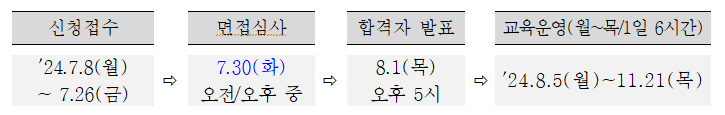 신청접수		면접심사		합격자 발표	교육운영(월~목/1일 6시간) '24.7.8(월)	→	7.30(화)	   →	8.1(목)	   →	'24.8.5(월)~11.21(목) ~ 7.26(금)		오전/오후 중	오후 5시