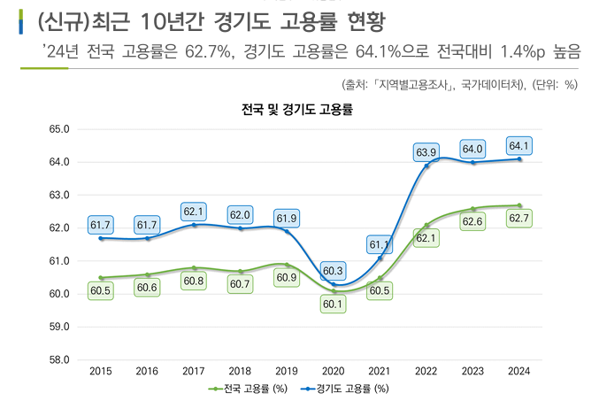 최근 10년간 경기도 고용률 현황