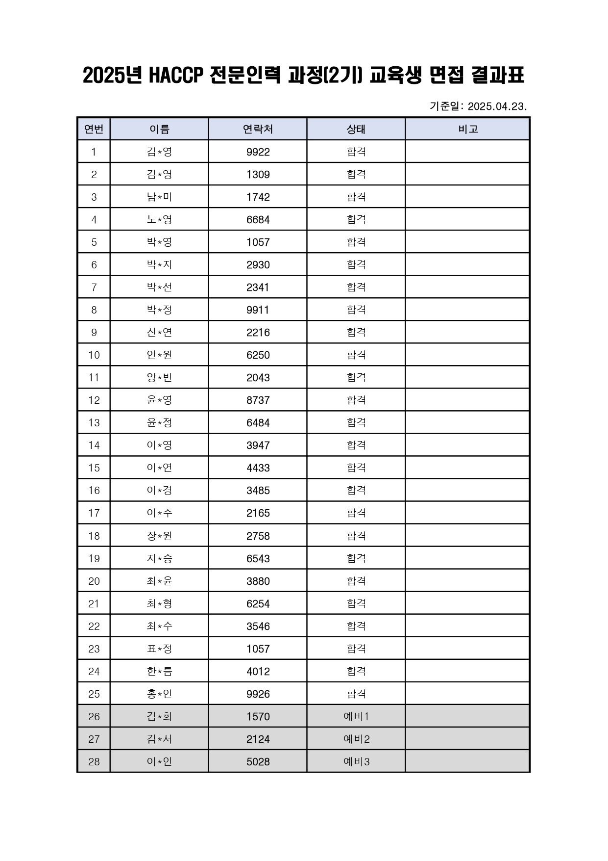 2025년 HACCP 전문인력 과정[2기] 교육생 면접 결과표 기준일: 2025.04.23. 연번 이름 연락처 상태 1 김*영 9922 합격 2	김*영 1309 합격 3 남*미 1742	합격	 4	노*영 6684 합격 5 박*영 1057	합격 6 박*지	2930 합격 7	박*선 2341 합격 8 박*정 9911	합격 9 신*연	2216 합격 10 안*원 6250	합격	 11	양*빈 2043 합격 12 윤*영	8737 합격 13	윤*정 6484 합격 14 이*영	3947 합격 15 이*연 4433	합격	 16	이*경 3485 합격 17	이*주	2165	합격	 18	장*원	2758	합격	 19	지*승	6543	합격	 20	최*윤	3880	합격	 21	최*형	6254	합격	 22	최*수	3546	합격	 23	표*정	1057	합격	 24	한*름	4012	합격	 25	홍*인	9926	합격	 26	김*희	1570	예비1	 27	김*서	2124	예비2	 28	이*인	5028	예비3