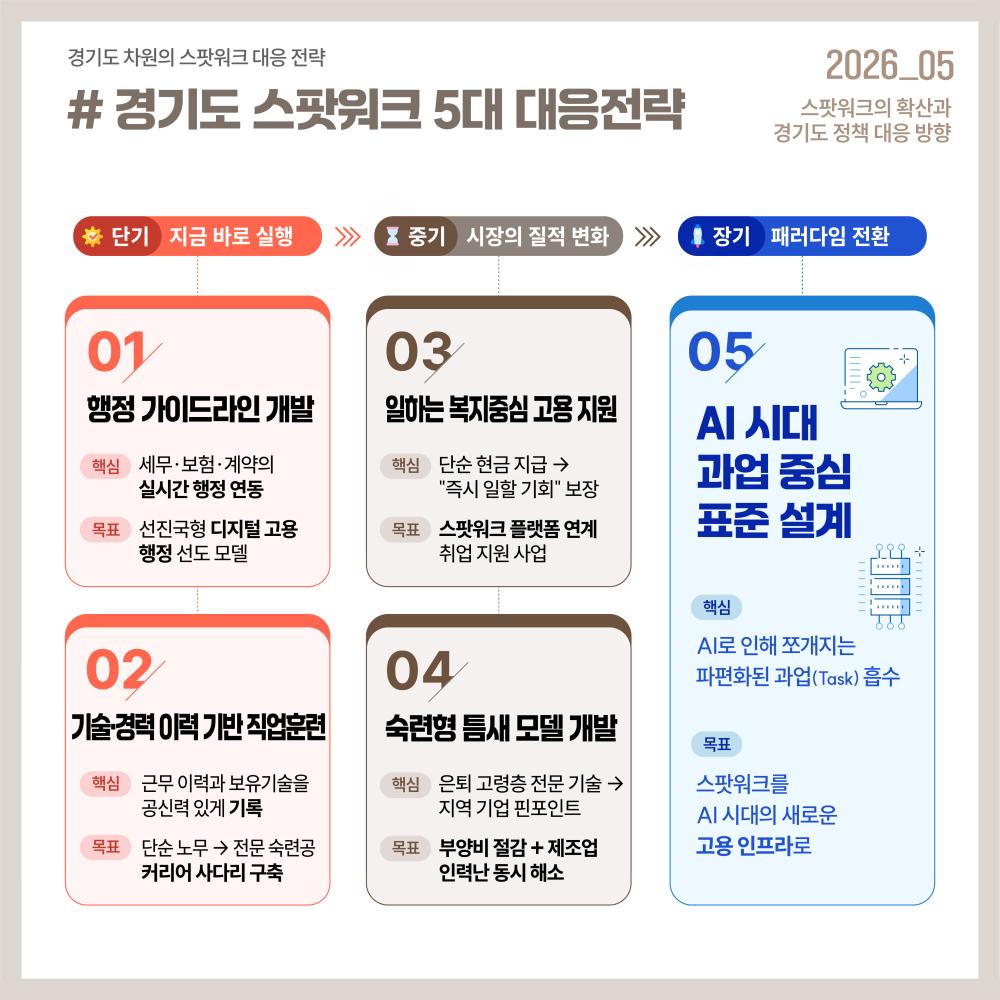 이에 대한 대응 전략으로 ▲행정 가이드라인 개발 ▲기술·경력 이력 기반 직업훈련 ▲일하는 복지 중심 고용지원 ▲숙련형 틈새 모델 개발 ▲AI 시대 과업 중심 표준 설계 등 ‘경기도 스팟워크 5대 대응전략’을 제안하고 있습니다.