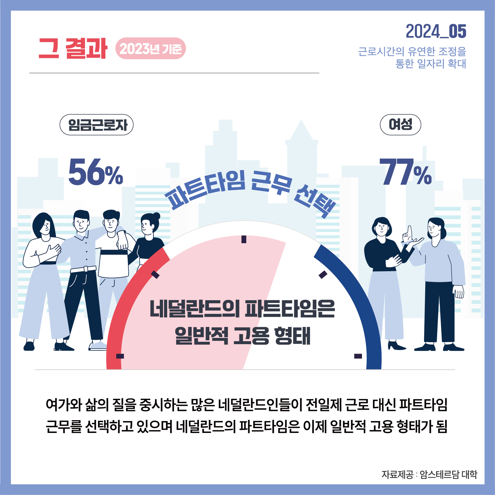 2024_05 근로시간의 유연한 조정을 통한 일자리 확대 그 결과(2023년 기준) 임금근로자 56% 여성 77% 파트타임 근무 선택 네덜란드의 파트타임은 일반적 고용 형태 여가와 삶의 질을 중시하는 많은 네덜란드인들이 전일제 근로 대신 파트타임 근무를 선택하고 있으며 네덜란드의 파트타임은 이제 일반적 고용 형태가 됨 자료제공: 암스테르담 대학