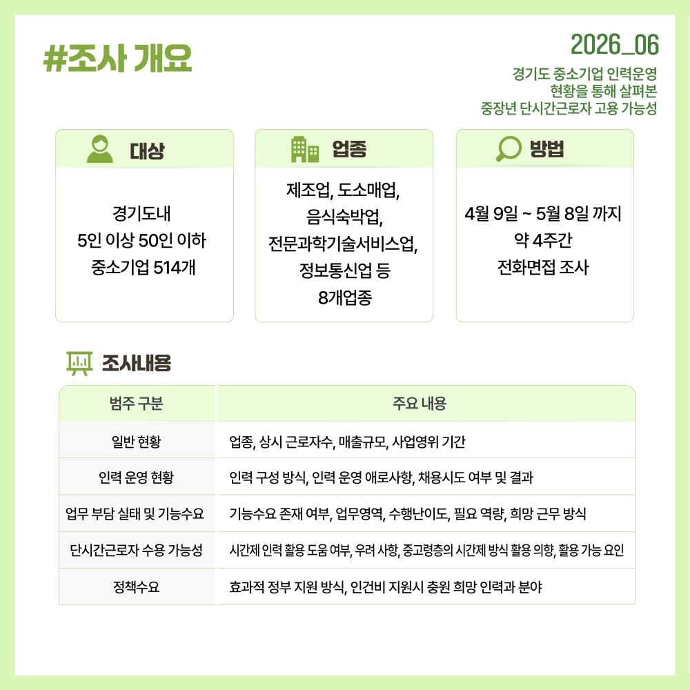 경기도 5~50인 중소기업 514개를 대상으로 인력운영 실태와 단시간근로 활용 가능성 및 정책수요를 조사하였습니다.