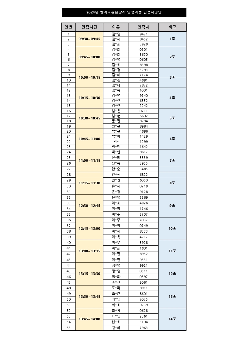 2024년 방과후돌봄강사 양성과정 면접자 명단 연번/면접시간/이름/연락처/비고 1/09:30~09:45/김*영/9471/1조/2/김*혜/8452/3/김*희/5929/4/09:45~10:00/김*희/0701/2조/5/김*희/3670/6/김*영/0605/7/김*희/8398/8/10:00~10:15/김*경/3293/3조/9/김*혜/7174/10/김*경/4691/11/김*나/7872/12/10:15~10:30/김*숙/1001/4조/13/김*연/9740/14/김*진/6552/15/김*진/2242/16/10:30~10:45/남*은/0711/5조/17/남*현/6602/18/문*진/8294/19/민*은/8984/20/10:45~11:00/박*은/4696/6조/21/박*미/1429/22/박*/1299/23/박*현/1642/24/11:00~11:15/박*실/8617/7조/25/신*혜/3539/26/신*숙/5955/27/안*순/5485/28/11:15~11:30/안*림/6822/8조/29/안*진/6050/30/유*혜/0719/31/윤*경/9128/32/12:30~12:45/윤*영/7369/9조/33/이*희/4926/34/이*미/1746/35/이*주/5707/36/12:45~13:00/이*주/7037/10조/37/이*미/0749/38/이*혜/8333/39/이*옥/4217/40/13:00~13:15/이*우/3928/11조/41/이*희/1601/42/이*진/8952/43/이*진/9531/44/13:15~13:30/정*영/9921/12조/45/정*영/0511/46/정*화/0397/47/조*신/2061/48/13:30~13:45/조*미/8911/13조/49/조*란/8601/50/최*연/7075/51/최*희/9239/52/13:45~14:00/최*지/0628/14조/53/표*연/2361/54/한*희/5104/55/황*하7963