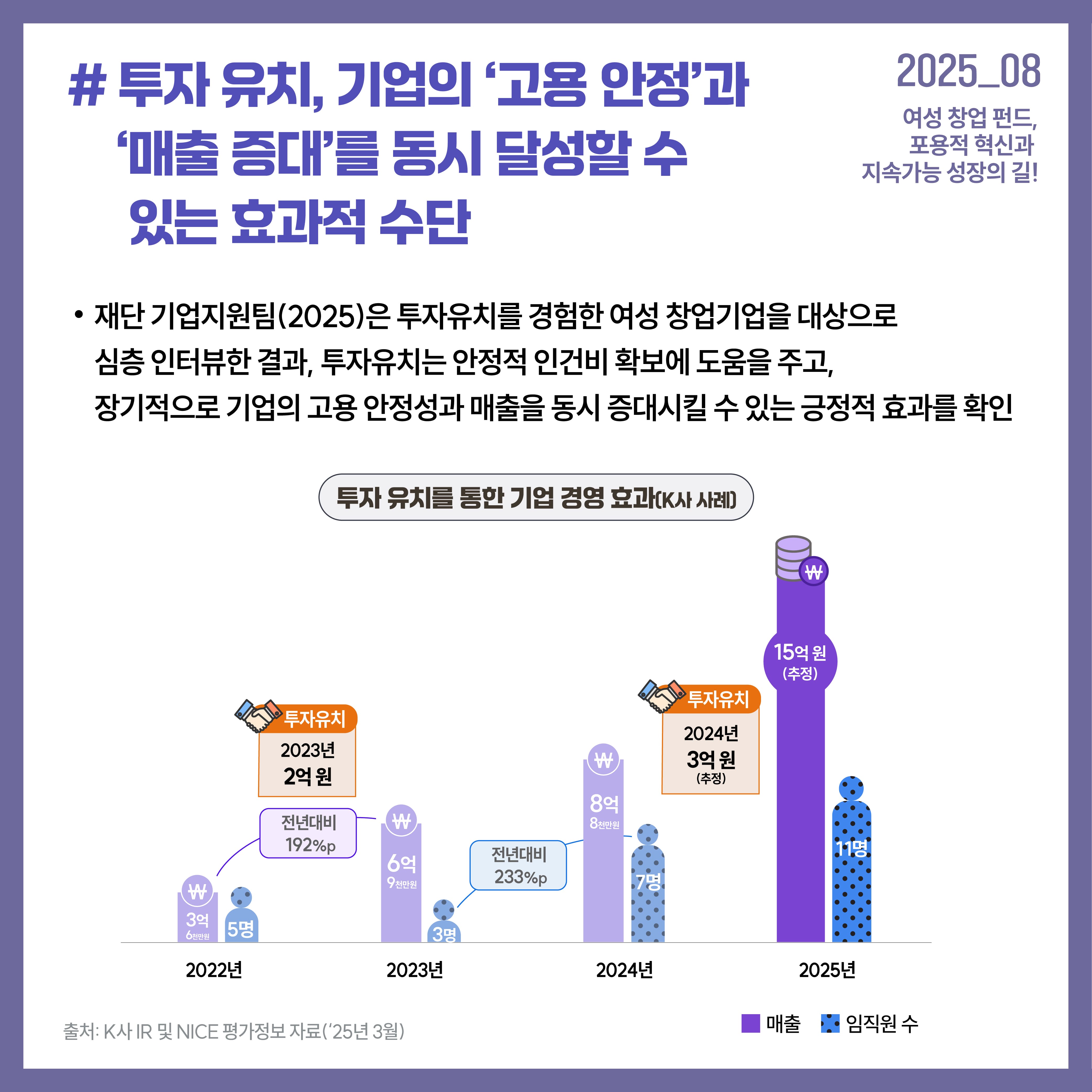 투자 유치, 기업의 ‘고용 안정’과 ‘매출 증대’를 동시 달성할 수 있는 효과적 수단 재단 기업지원팀(2025)은 투자유치를 경험한 여성 창업기업을 대상으로 심층 인터뷰한 결과, 투자유치는 안정적 인건비 확보에 도움을 주고, 장기적으로 기업의 고용 안정성과 매출을 동시 증대시킬 수 있는 긍정적 효과를 확인 출처: K사 IR 및 NICE 평가정보 자료(‘25년 3월)