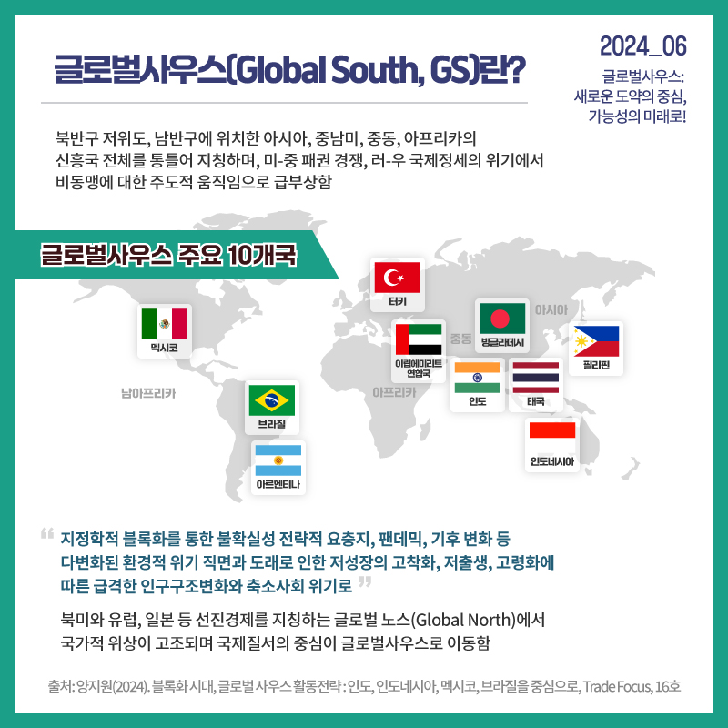 2024_06 글로벌사우스: 새로운 도약의 중심, 가능성의 미래로!  글로벌사우스(Global South, GS)란? 북반구 저위도, 남반구에 위치한 아시아, 중남미, 중동, 아프리카의 신흥국 전체를 통틀어 지칭하며, 미-중 패권 경쟁, 러-우 국제정세의 위기에서 비동맹에 대한 주도적 움직임으로 급부상함 지정학적 블록화를 통한 불확실성 전략적 요충지, 팬데믹, 기후 변화 등 다변화된 환경적 위기 직면과 도래로 인한 저성장의 고착화, 저출생, 고령화에 따른 급격한 인구구조변화와 축소사회 위기로 북미와 유럽, 일본 등 선진경제를 지칭하는 글로벌 노스(Global North)에서  국가적 위상이 고조되며 국제질서의 중심이 글로벌사우스로 이동함 출처: 양지원(2024).블록화시대, 글로벌사우스활동전략: 인도, 인도네시아, 멕시코, 브라질을 중심으로 Trade Focus, 16호