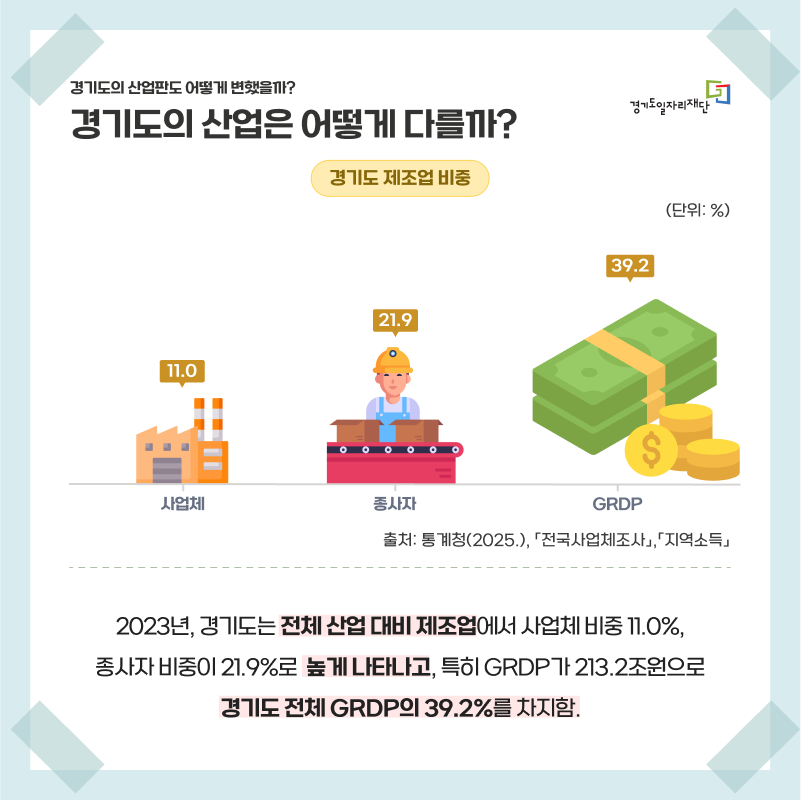 경기도의 산업은 어떻게 다를까?