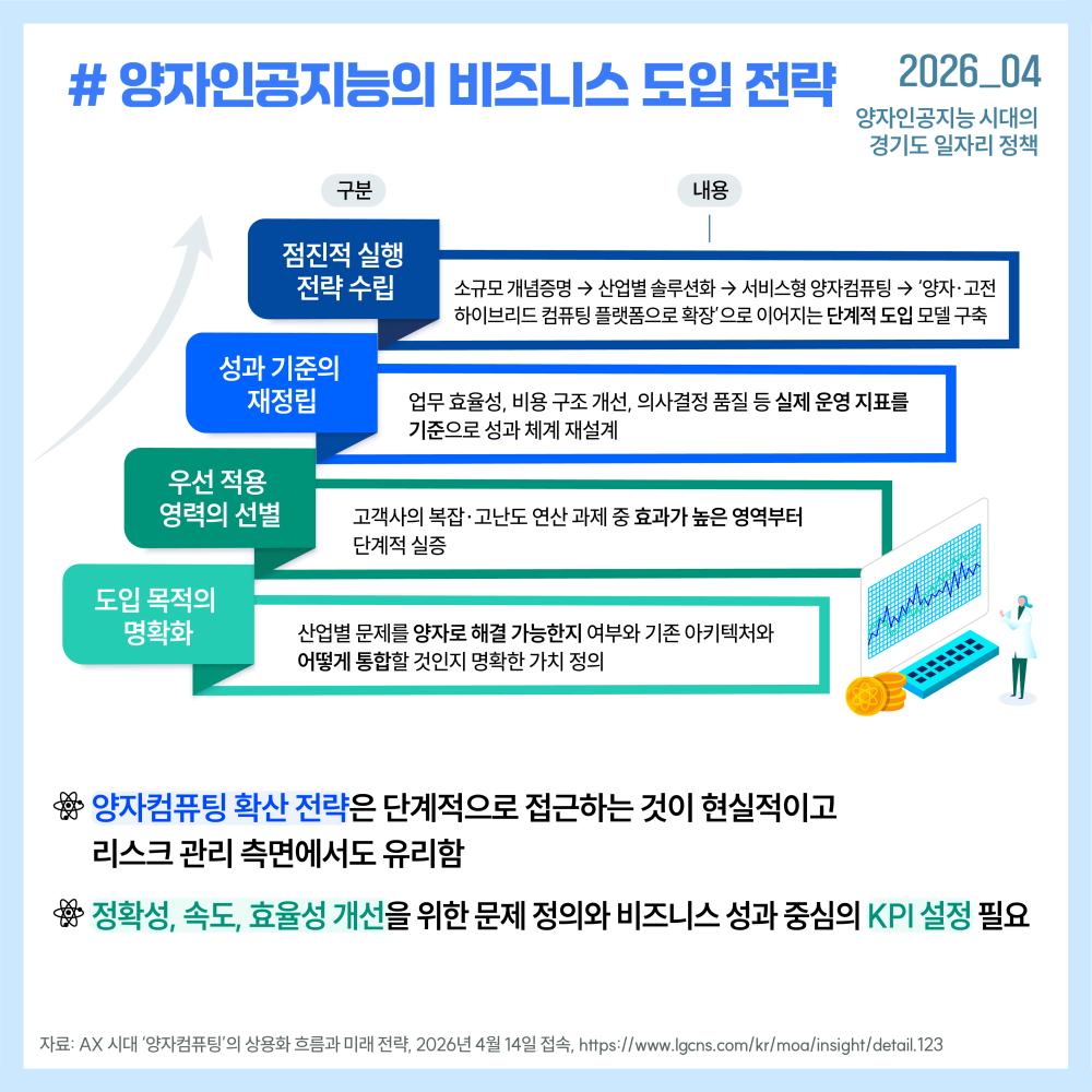 양자인공지능의 확산은 고숙련 인력 수요를 증가시키는 반면 저숙련 일자리 감소와 노동시장 양극화를 초래할 수 있어, 근로자의 활용 역량 강화와 직무 전환 재교육 체계 마련이 필요합니다.