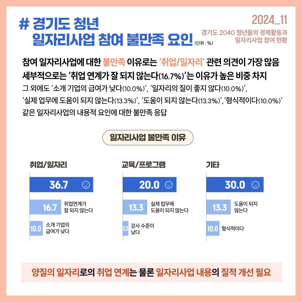 #경기도 청년 일자리사업 참여 만족도(단위 %)  2024_11 경기도 2040 청년들의 경제활동과 일자리사업 참여 현황  참여 경험이 있는 일자리사업 만족도는 56.5%(5점 평균 3.52점) 전반적으로 여성참여자의 만족도가 높음 일자리사업 참여 만족도 만족 56.5 매우 만족한다 6.8 대체로 만족한다 49.7 보통이다 34.2 불만족 9.3 대체로 만족하지 않는다 7.1 전혀 만족하지 않는다 2,2 만족도 성별   만족도 성별 (단위:점) 남성 3.29 여성 3.44 만족도 세부 항목 남 여 구직활동 도움 남 3.3 여 3.55 구직능력향상 남 3.24 여 3.38 직무역량 향상 남 3.19 여 3.38