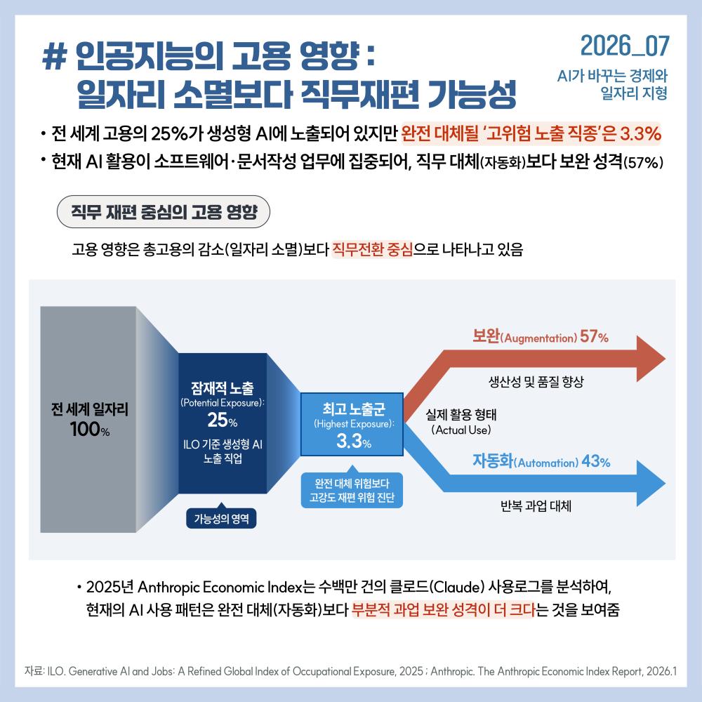 인공지능의 고용 영향 분석 인포그래픽 (2026.07).  제목: 인공지능의 고용 영향 : 일자리 소멸보다 직무재편 가능성.  주요 내용: 고용 영향은 총고용의 감소(일자리 소멸)보다 직무전환 중심으로 나타남.  고용 영향 흐름도: [전 세계 일자리 100%] → [잠재적 노출 25%] (ILO 기준 생성형 AI 노출 직업) → [최고 노출군 3.3%] (완전 대체 위험보다 고강도 재편 위험 진단) → [실제 활용 형태] 보완(Augmentation) 57% (생산성 및 품질 향상) VS 자동화(Automation) 43% (반복 과업 대체).  보충 설명: 2025년 Anthropic Economic Index는 클로드(Claude) 사용로그 분석을 통해 현재 AI 사용 패턴이 완전 대체(자동화)보다 부분적 과업 보완 성격이 더 크다고 분석함.  자료 출처: ILO(2025), Anthropic(2026.1).