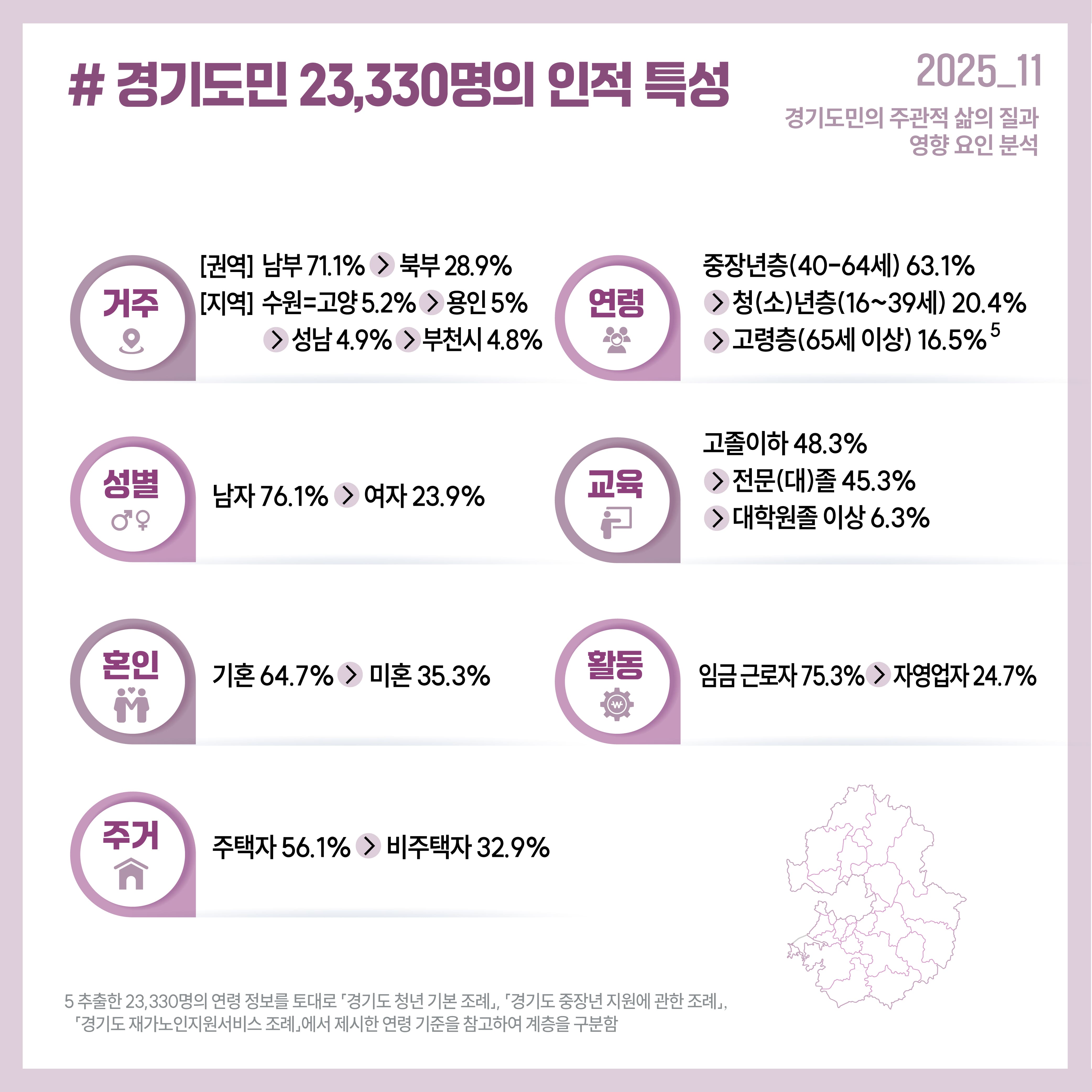 #경기도민 23,330명의 인적 특성  거주: [권역] 남부 71.1% > 북부 28.9%, [지역] 수원=고양 5.2% > 용인 5% > 성남 4.9% >부천시 4.8%  연령: 중장년층(40-64세) 63.1% > 청(소)년층(16~39세) 20.4% > 고령층(65세 이상) 16.5%  성별: 남자 76.1% > 여자 23.9% 교육: 고졸이하 48.3% > 전문(대)졸 45.3% > 대학원졸 이상 6.3%  혼인: 기혼 64.7% > 미혼 35.3%  활동: 임금 근로자 75.3% > 자영업자 24.7% 주거: 주택자 56.1% > 비주택자 32.9%