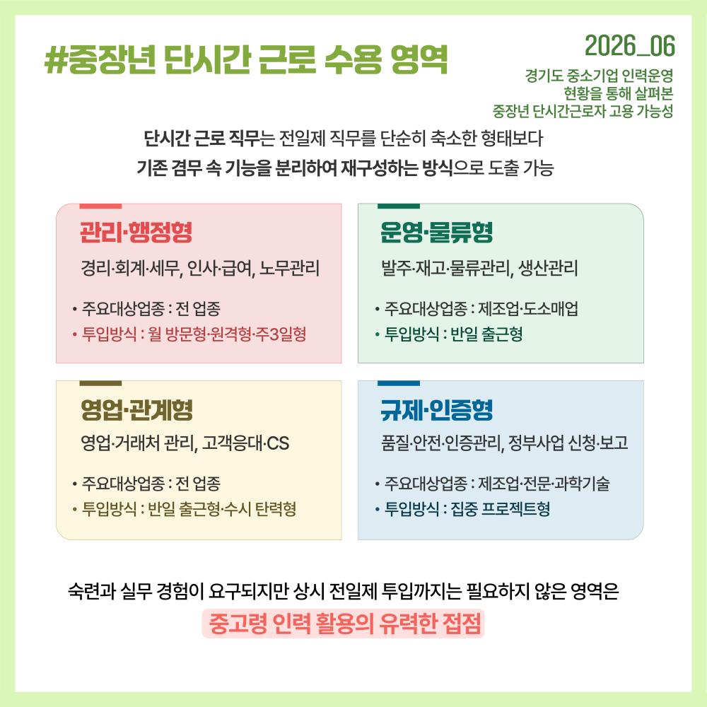 중장년 단시간 일자리는 기존 전일제 직무를 축소하기보다 기업 내 겸무 기능을 관리·행정형, 운영·물류형, 영업·관계형, 규제·인증형 등으로 재구성하여 설계할 수 있습니다.