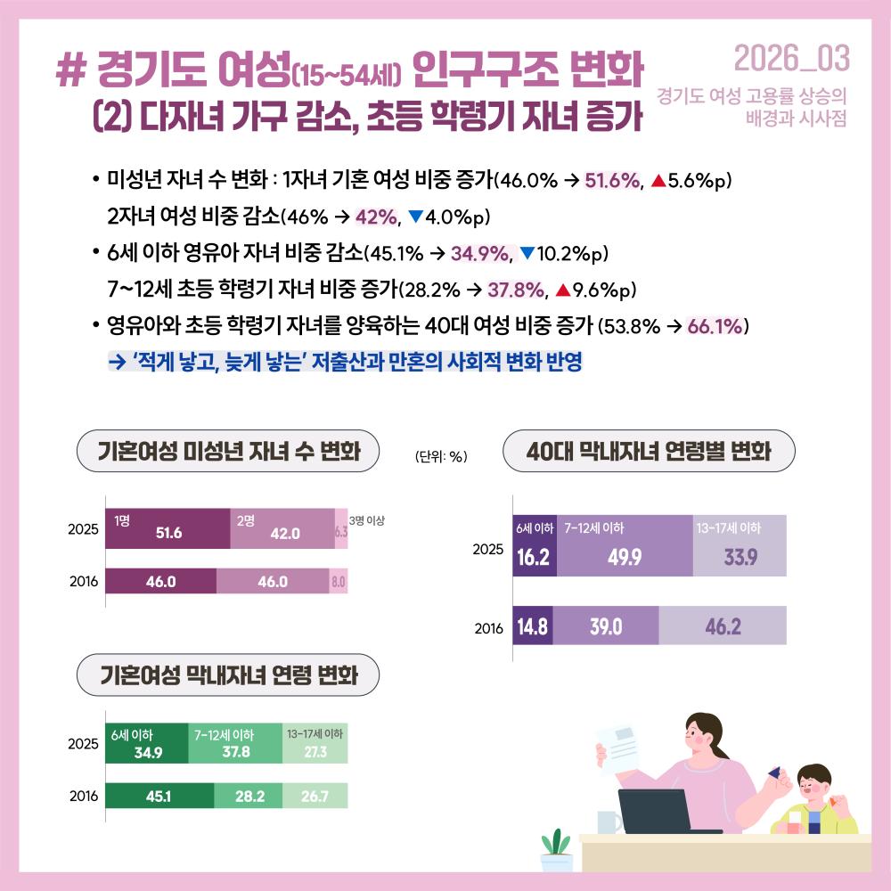 # 경기도 여성(15~54세) 인구구조 변화      (2) 다자녀 가구 감소, 초등 학령기 자녀 증가 경기도 여성 고용률 상승의  배경과 시사점 1명 2명 미성년 자녀 수 변화 : 1자녀 기혼 여성 비중 증가(46.0% → 51.6%, ▲5.6%p)  2자녀 여성 비중 감소(46% → 42%, ▼4.0%p) 6세 이하 영유아 자녀 비중 감소(45.1% → 34.9%, ▼10.2%p)  7~12세 초등 학령기 자녀 비중 증가(28.2% → 37.8%, ▲9.6%p) 영유아와 초등 학령기 자녀를 양육하는 40대 여성 비중 증가 (53.8% → 66.1%)  → ‘적게 낳고, 늦게 낳는’ 저출산과 만혼의 사회적 변화 반영 51.6 46.0 46.0 42.0 6.3 8.0  13-17세 이하 2 7. 3 (단위: %) 45.1 3명 이상 28.2 26.7 6세 이하  34.9 기혼여성 막내자녀 연령 변화 기혼여성 미성년 자녀 수 변화 39.0  7-12세 이하  37.8 14.8 46.2
