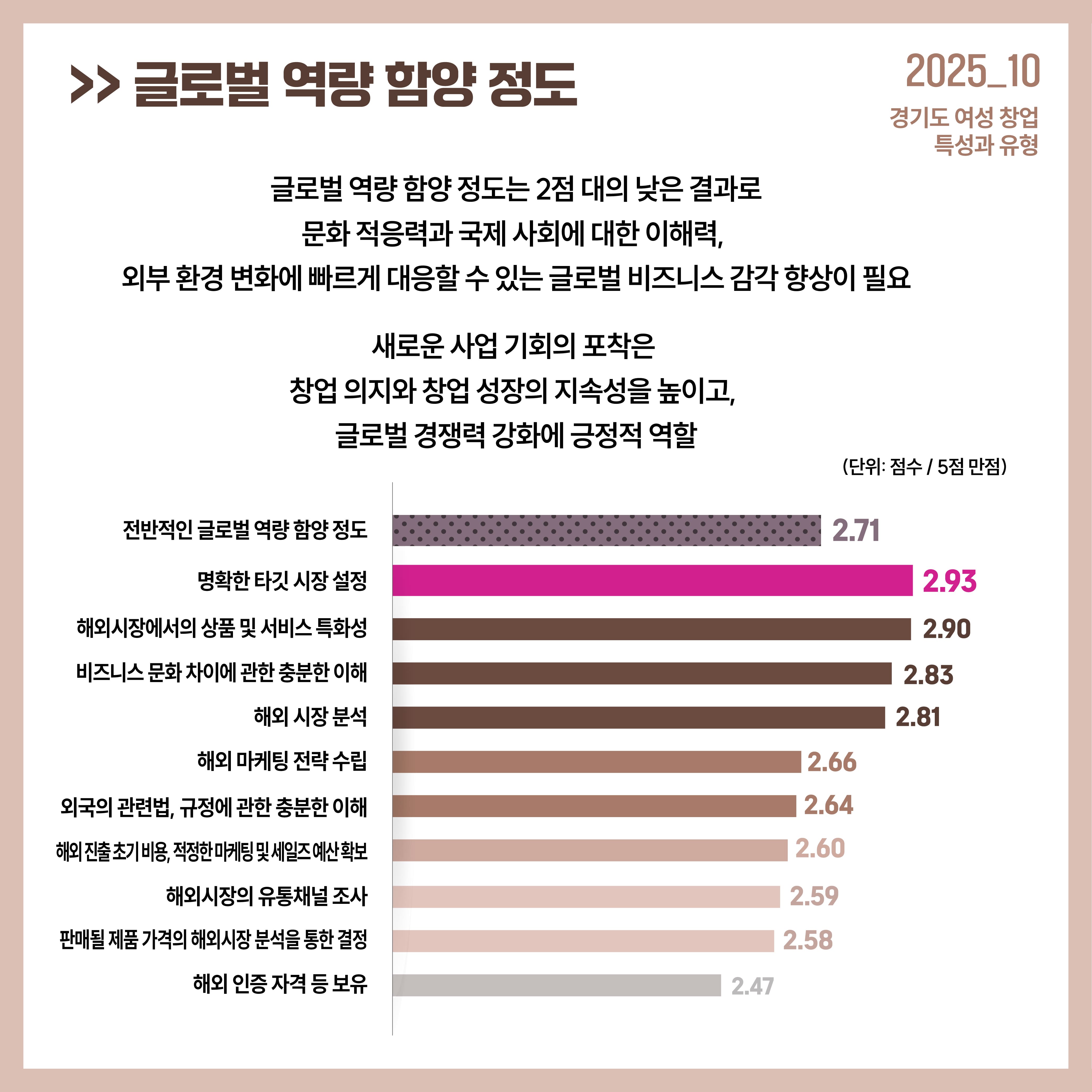 >>글로벌 역량 함양 정도 글로벌 역량 함양 정도는 2점 대의 낮은 결과로 문화 적응력과 국제 사회에 대한 이해력, 외부 환경 변화에 빠르게 대응할 수 있는 글로벌 비즈니스 감각 향상이 필요 새로운 사업 기회의 포착은 창업 의지와 창업 성장의 지속성을 높이고, 글로벌 경쟁력 강화에 긍정적 역할 (단위: 점수/5점 만점) 전반적인 글로벌 역량 함양 정도 2.71 명확한 타깃 시장 설정 2.93 해외시장에서의 상품 및 서비스 특화성 2.90 비즈니스 문화 차이에 관한 충분한 이해 2.83 해외 시장 분석 2.81 해외 마케팅 전략 수립 2.66 외국의 관련법, 규정에 관한 충분한 이해 2.64 해외 진출 초기 비용, 적정한 마케팅 및 세일즈 예산 확보 2.60 해외시장의 유통채널 조사 2.59 판매될 제품 가격의 해외시장 분석을 통한 결정 2.58 해외 인증 자격 등 보유 2.47