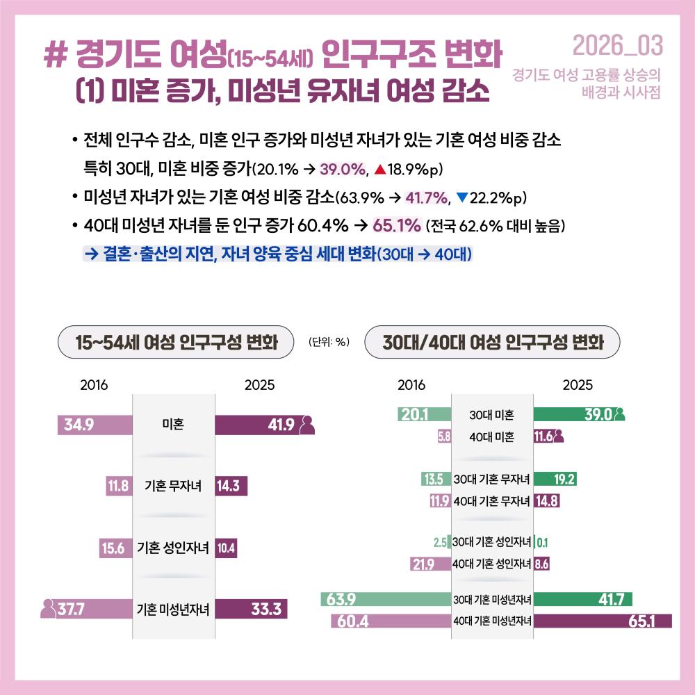 # 경기도 여성(15~54세) 인구구조 변화      (1) 미혼 증가, 미성년 유자녀 여성 감소 경기도 여성 고용률 상승의  배경과 시사점 2016 전체 인구수 감소, 미혼 인구 증가와 미성년 자녀가 있는 기혼 여성 비중 감소  특히 30대, 미혼 비중 증가(20.1% → 39.0%, ▲18.9%p) 미성년 자녀가 있는 기혼 여성 비중 감소(63.9% → 41.7%, ▼22.2%p)  40대 미성년 자녀를 둔 인구 증가 60.4% → 65.1% (전국 62.6% 대비 높음)  → 결혼∙출산의 지연, 자녀 양육 중심 세대 변화(30대 → 40대) 2025 2016 2025 41 .9 (단위: %) 15~54세 여성 인구구성 변화 30대/40대 여성 인구구성 변화 3 7.7 33.3 34.9 미혼  기혼 무자녀  기혼 성인자녀 기혼 미성년자녀 15.6 14.3 11.8 10.4 41 .7 6 5.1