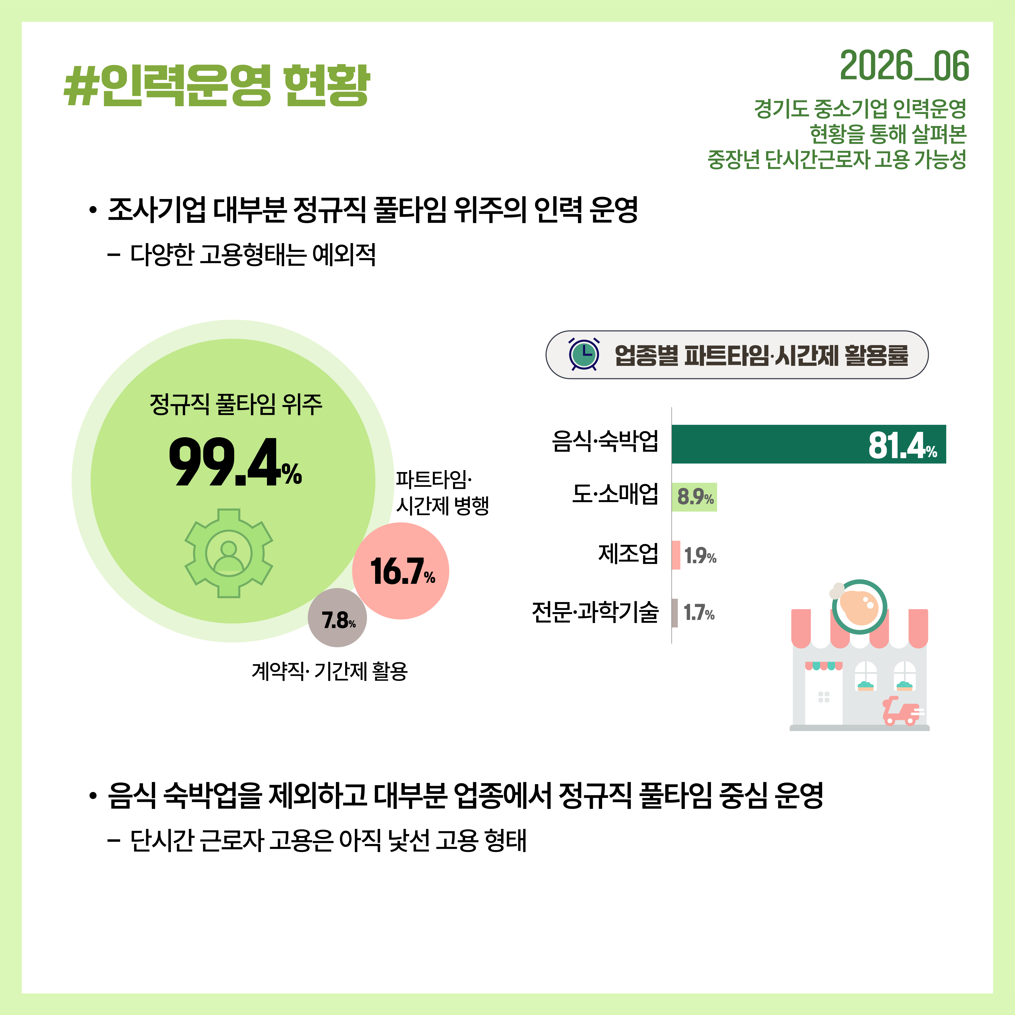 경기도 중소기업은 대부분 정규직 전일제 중심으로 인력을 운영하고 있으며, 단시간근로 활용은 음식·숙박업을 제외하면 매우 제한적입니다.