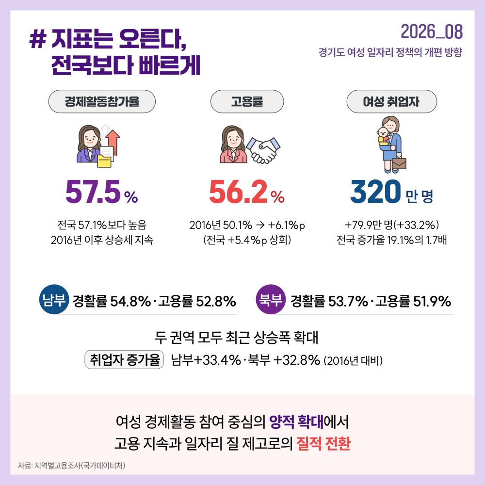 경기도 여성의 경제활동참가율과 고용률, 취업자 수는 꾸준히 증가하며 여성의 경제활동 참여가 빠르게 확대되고 있습니다.