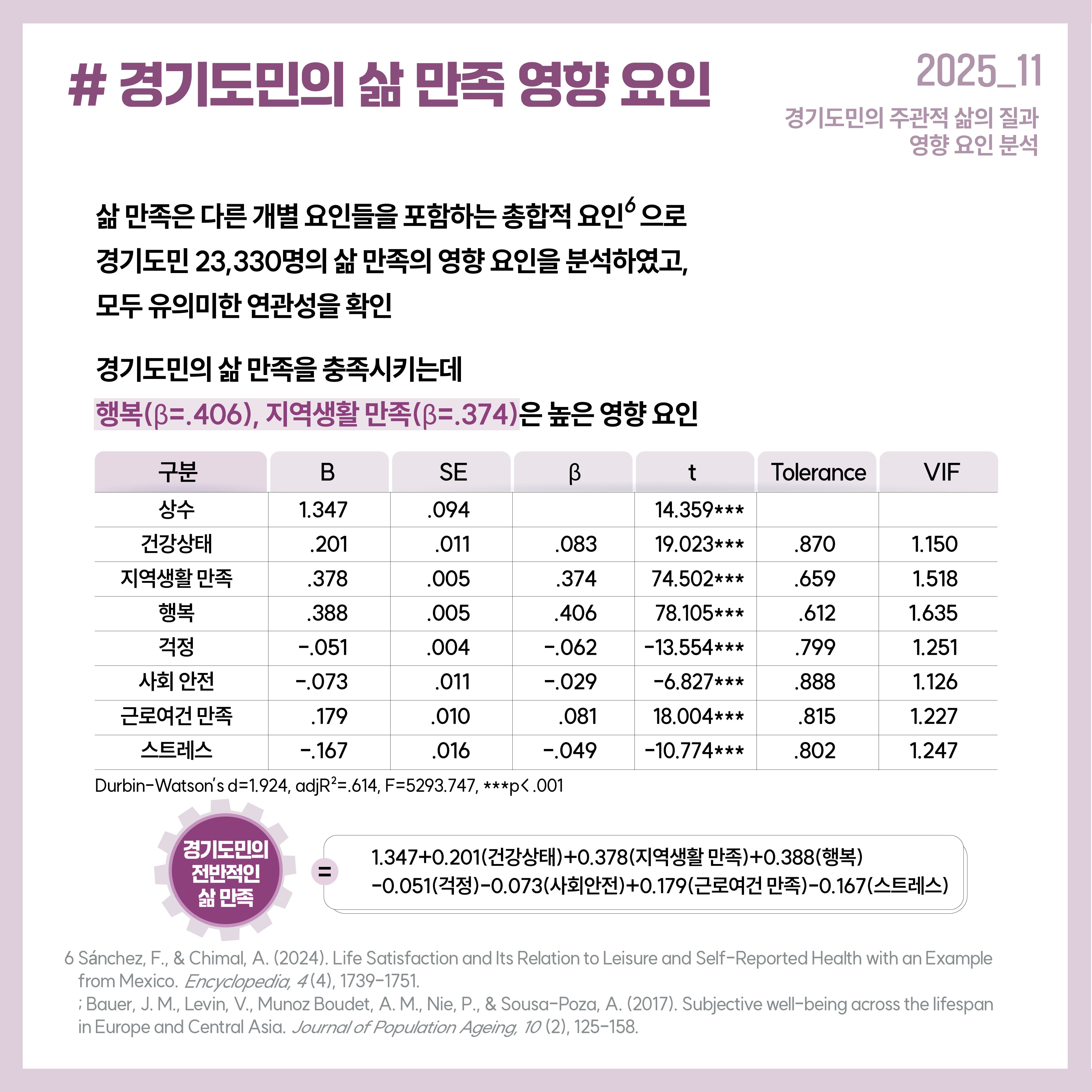 # 경기도민의 삶 만족 영향 요인  삶 만족은 다른 개별 요인들을 포함하는 총합적 요인 으로 경기도민 23,330명의 삶 만족의 영향 요인을 분석하였고,  모두 유의미한 연관성을 확인 경기도민의 삶 만족을 충족시키는데  행복(β=.406), 지역생활 만족(β=.374)은 높은 영향 요인 Durbin-Watson’s d=1.924, adjR²=.614, F=5293.747, ***p< .001 경기도민의 전반적인 삶 만족=1.347+0.201(건강상태)+0.378(지역생활 만족)+0.388(행복)-0.051(걱정)-0.073(사회안전)+0.179(근로여건 만족)-0.167(스트레스)