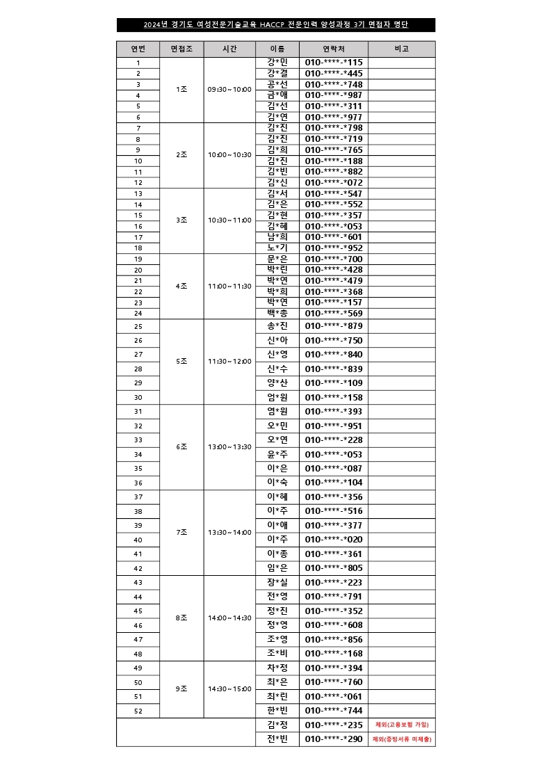 2024년 경기도 여성전문기술교육 HACCP 전문인력 양성과정 3기 면접자 명단 연번	면접조 	시간			이름		연락처		비고 1	1조		09:30~10:00	강*민		010 -****-* 115 2						강*결		010 -****-* 445 3						공*선		010 -****-* 748 4						금*애		010 -****-* 987 5						김*선		010 -****-* 311 6						김*연		010 -****-* 977 7	2조		10:00~10:30	김*진		010 -****-* 798 8						김*진		010 -****-* 719 9						김*희		010 -****-* 765 10						김*진		010 -****-* 188 11						김*빈		010 -****-* 882 12						김*신		010 -****-* 072 13	3조		10:30~11:00	김*서		010 -****-* 547 14						김*은		010 -****-* 552 15						김*현 	010 -****-* 357 16						김*혜		010 -****-* 053 17						남*희		010 -****-* 601 18						노*기 	010 -****-* 952 19	4조		11:00~11:30 	문*은 	010 -****-* 700 20						박*린		010 -****-* 428 21						박*연		010 -****-* 368 22						박*희		010 -****-* 479 23						박*연		010 -****-* 157 24						백*총 	010 -****-* 569 25	5조		11:30~ 12:00	송*진		010 -****-* 879 26						신*아		010 -****-* 750 27						신*영		010 -****-* 840 28						신*수		010 -****-* 839 29						양*산 	010 -****-* 109 30						엄*원		010 -****-* 158 31	6조		13:00~13:30	염*원		010 -****-* 393 32						오*민		010 -****-* 951 33						오*연		010 -****-* 228 34						윤*주		010 -****-* 053 35						이*은		010 -****-* 087 36						이*숙		010 -****-* 104 37	7조		13:30- 14:00	이*혜		010 -****-* 356 38						이*주		010 -****-* 516 39						이*애		010 -****-* 377 40						이*주		010 -****-* 020 41						이*종		010 -****-* 361 42						임*은		010 -****-* 805 43	8조		14:00~14:30	장*실		010 -****-* 223 44						전*영		010 -****-* 791 45						정*진 	010 -****-* 352 46						정*영		010 -****-* 608 47						조*영		010 -****-* 856 48						조*비		010 -****-* 168 49	9조		14:30~ 15:00	차*정		010 -****-* 394 50						최*은		010 -****-* 760 51						최*린		010 -****-* 061 52						한*빈		010 -****-* 744 						김*정		010 -****-* 235	제외(고용보험 가입) 						전*빈		010 -****-* 290	제외(증빙서류 미제출)