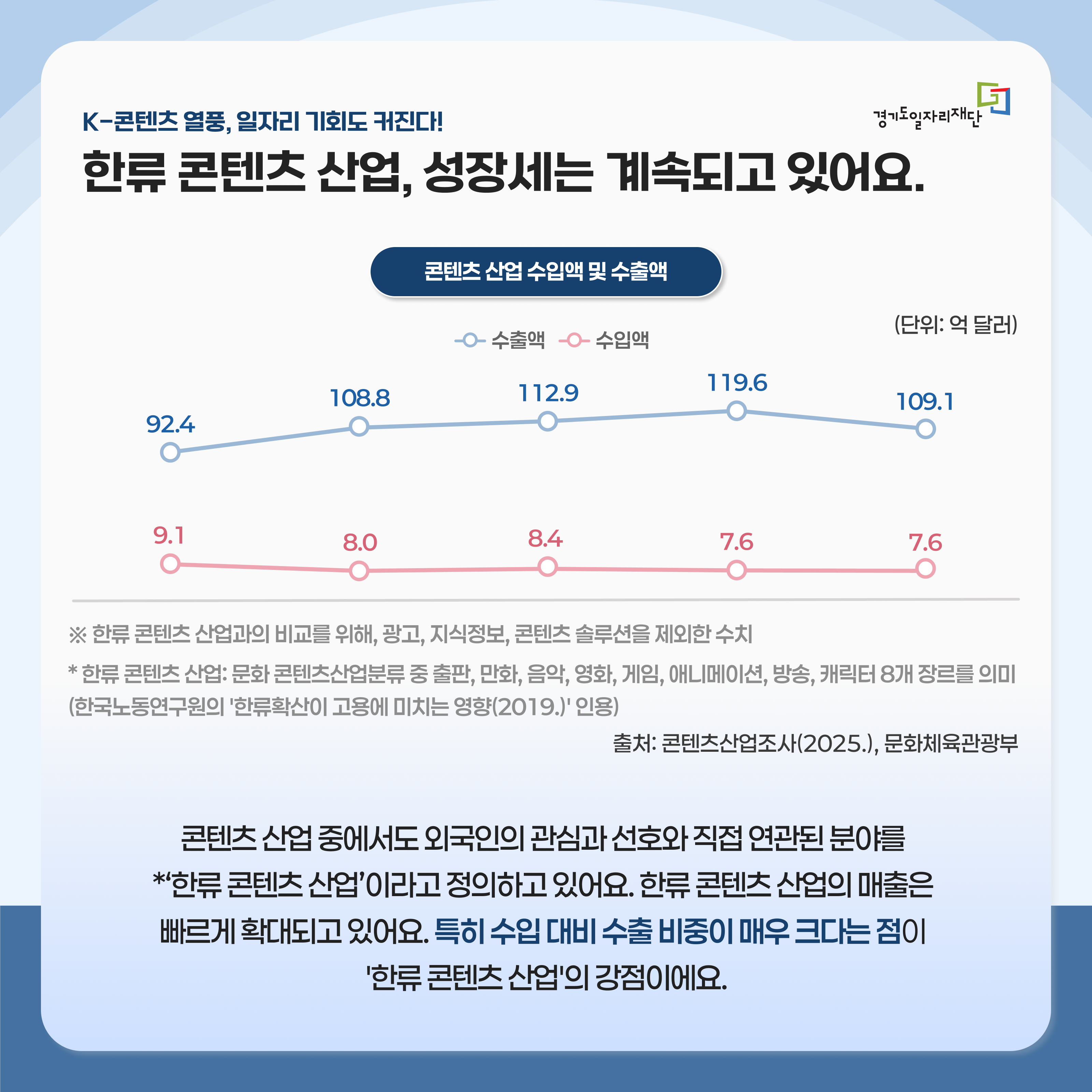 한류 콘텐츠 산업, 성장세는 계속되고 있어요.