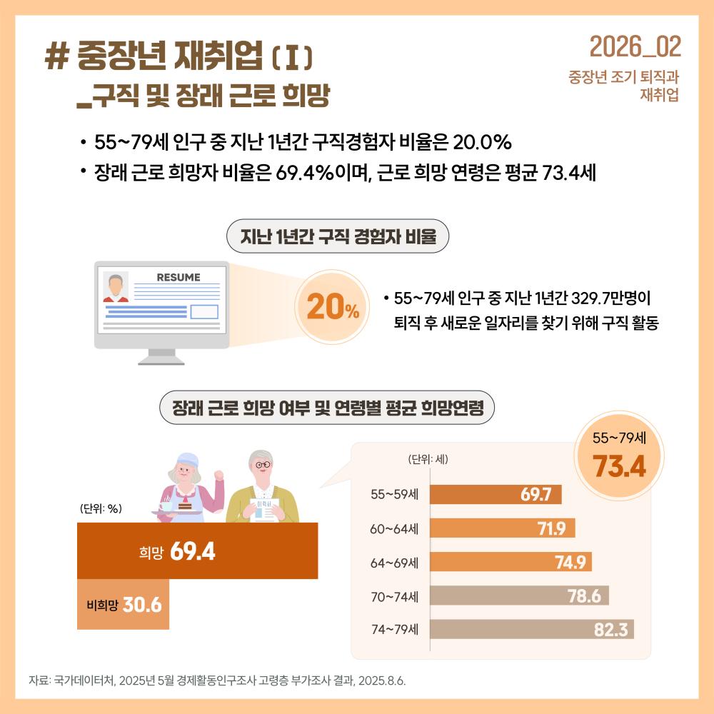 중장년 재취업 (I)_구직 및 장래 근로 희망 (GJF 이슈포커스 2026_02 중장년 조기 퇴직과 재취업): [주요 현황] 55~79세 인구 중 지난 1년간 구직경험자 비율은 20.0%(329.7만 명). 장래 근로 희망자 비율은 69.4%이며, 근로 희망 연령은 평균 73.4세. [지난 1년간 구직 경험자 비율] 20% (55~79세 인구 중 지난 1년간 329.7만 명이 퇴직 후 새로운 일자리를 찾기 위해 구직 활동). [장래 근로 희망 여부 및 연령별 평균 희망연령] 희망 69.4%, 비희망 30.6%. 전체 평균 근로 희망 연령: 73.4세. 연령대별 평균 희망연령: 55~59세(69.7세), 60~64세(71.9세), 65~69세(74.9세), 70~74세(78.6세), 74~79세(82.3세). *자료: 국가데이터처, 2025년 5월 경제활동인구조사 고령층 부가조사 결과, 2025.8.6.