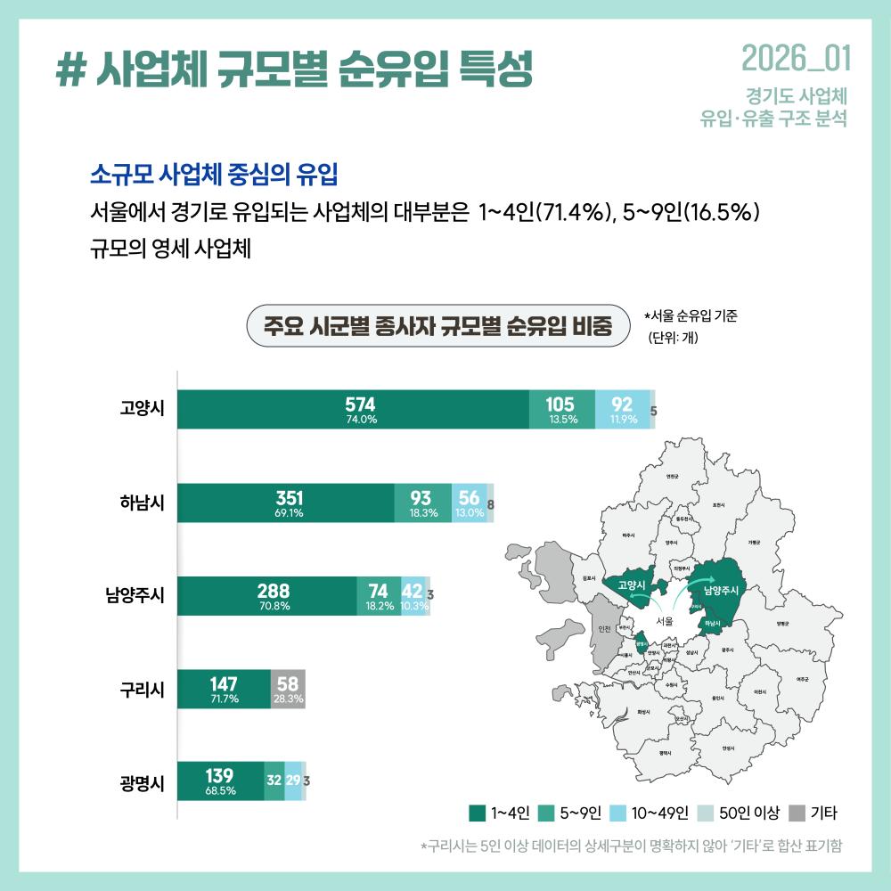 사업체 규모별 순유입 특성, 소규모 사업체 중심의 유입