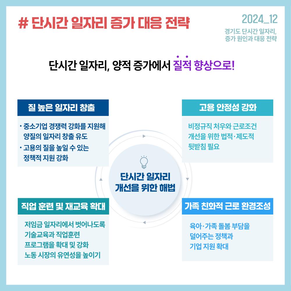 2024_12 경기도 단시간 일자리, 증가 원인과 대응 전략 # 단시간 일자리 증가 대응 전략 단시간 일자리, 양적 증가에서 질적 향상으로! 단시간 일자리 개선을 위한 해법 질 높은 일자리 창출  •중소기업 경쟁력 강화를 지원해 양질의 일자리 창출 유도 •고용의 질을 높일 수 있는 정책적 지원 강화 고용 안정성 강화 •비정규직 처우와 근로조건 개선을 위한 법적·제도적 뒷받침 필요 직업 훈련 및 재교육 확대 저임금 일자리에서 벗어나도록 기술교육과 직업훈련 프로그램을 확대 및 강화 노동 시장의 유연성을 높이기 가족 친화적 근로 환경 조성 육아·가족 돌봄 부담을 덜어주는 정책과 기업 지원 확대