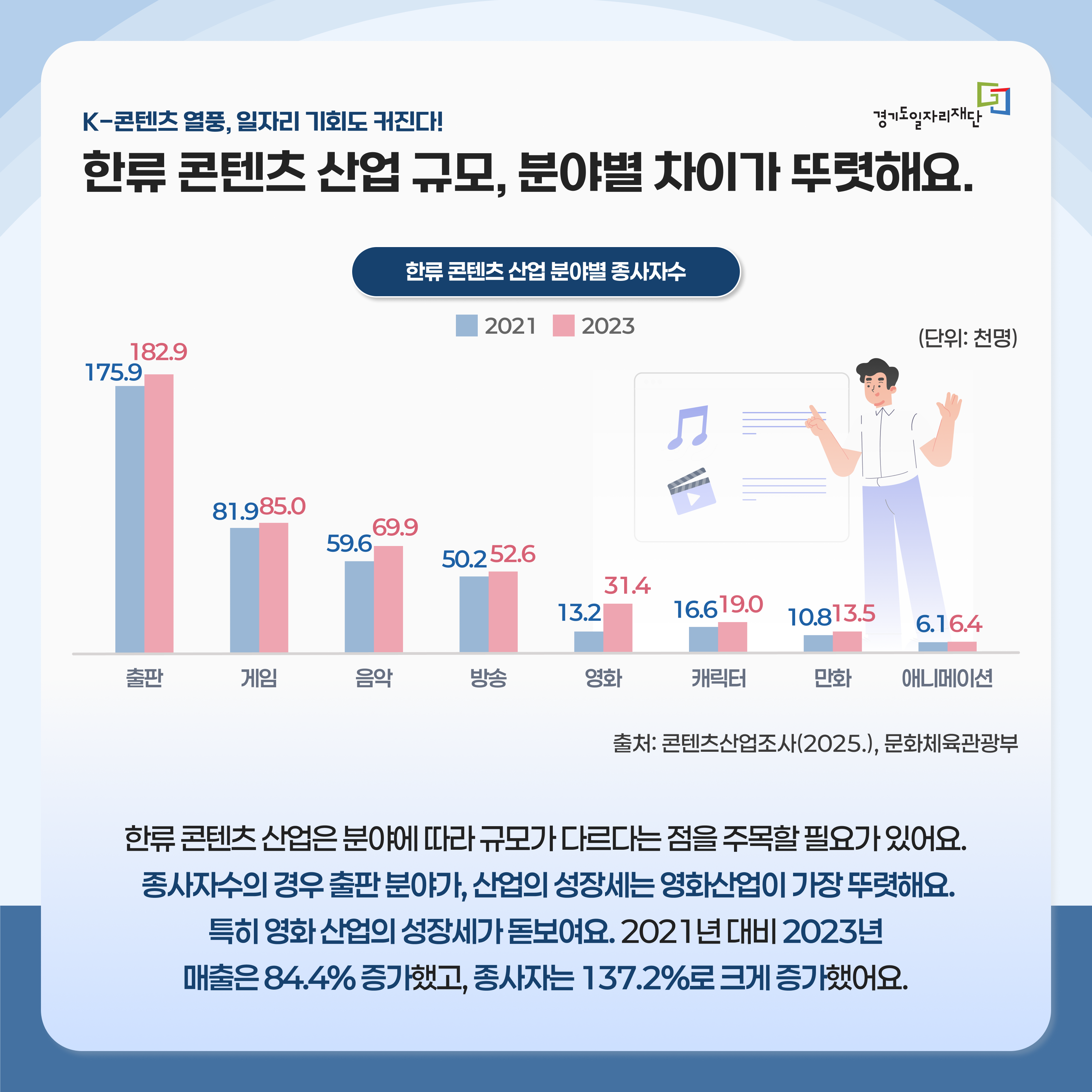 한류 콘텐츠 산업 규모, 분야별 차이가 뚜렷해요.