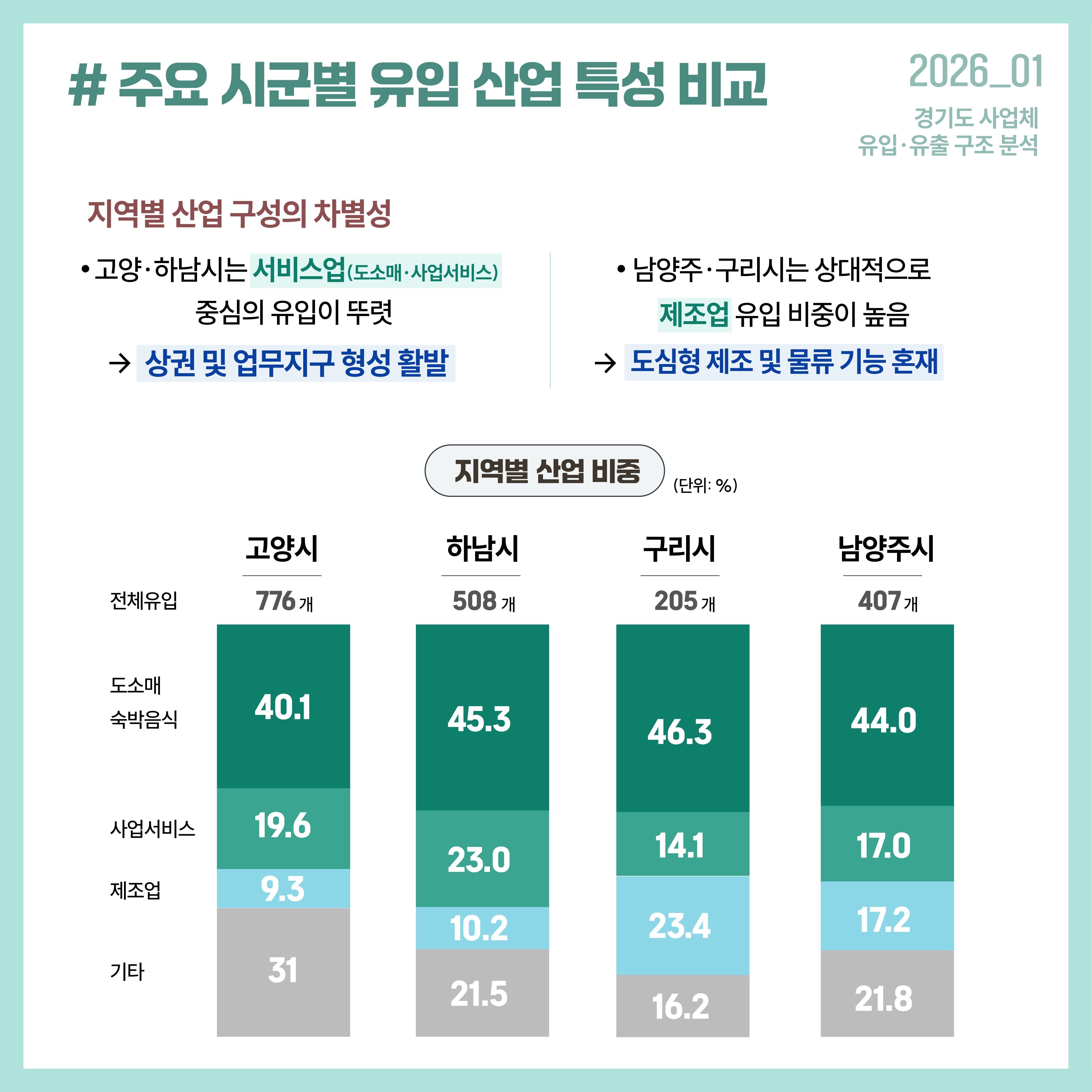 주요 시군별 유입 산업 특성 비교