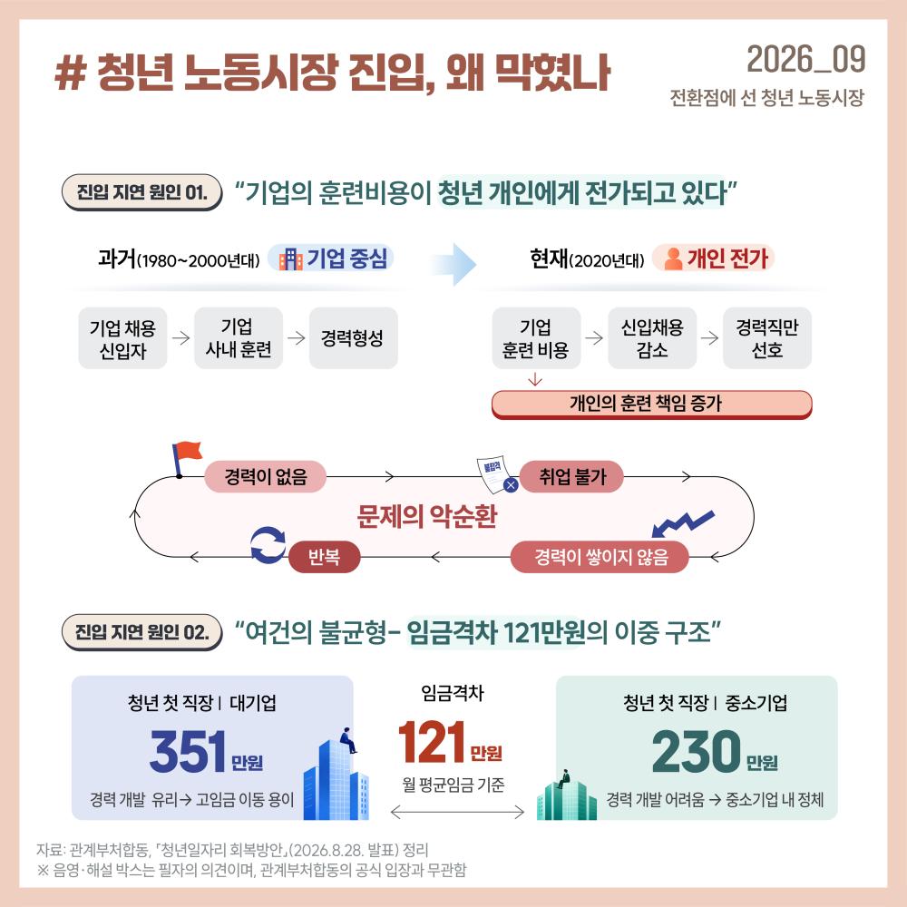 기업의 신입채용과 사내훈련이 축소되고 경력직 선호가 강화되면서 훈련과 경력형성의 책임이 청년 개인에게 이전되고, 대·중소기업 간 임금격차도 노동시장 진입을 어렵게 하고 있습니다.