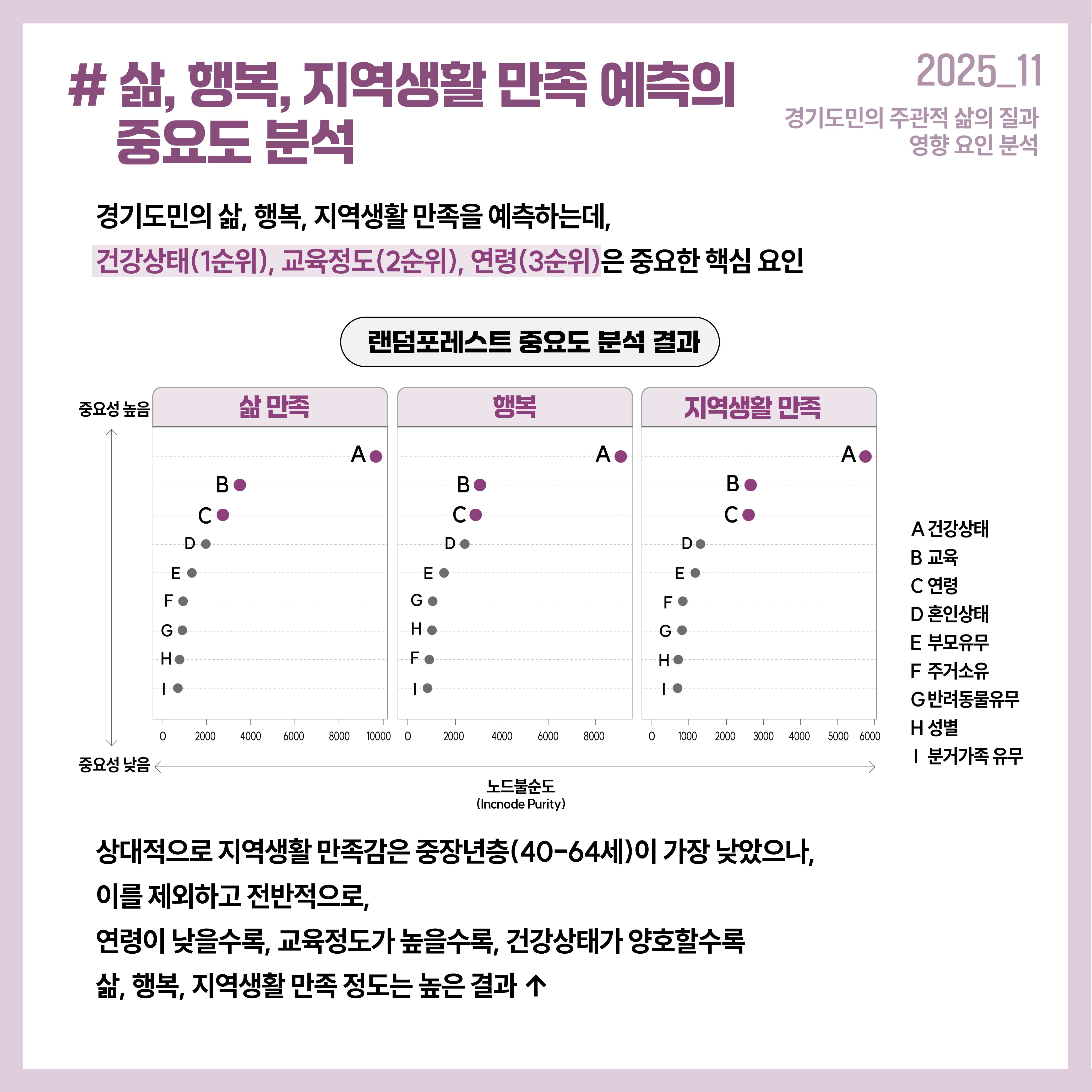 # 삶, 행복, 지역생활 만족 예측의 중요도 분석  경기도민의 삶, 행복, 지역생활 만족을 예측하는데, 건강상태(1순위), 교육정도(2순위), 연령(3순위)은 중요한 핵심 요인 상대적으로 지역생활 만족감은 중장년층(40-64세)이 가장 낮았으나,  이를 제외하고 전반적으로, 연령이 낮을수록, 교육정도가 높을수록, 건강상태가 양호할수록 삶, 행복, 지역생활 만족 정도는 높은 결과 ↑