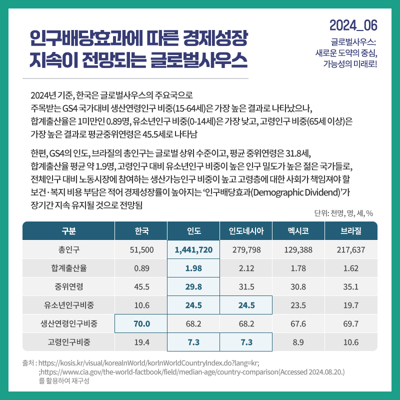 2024_06 글로벌사우스: 새로운 도약의 중심, 가능성의 미래로!  인구배당효과에 따른 경제성장 지속이 전망되는 글로벌사우스 2024년 기준, 한국은 글로벌사우스의 주요국으로 주목받는 GS4 국가대비 생산연령인구 비중(15-64세)은 가장 높은 결과로 나타났으나, 합계출산율은 1미만인 0.89명, 유소년인구 비중(0-14세)은 가장 낮고, 고령인구 비중(65세 이상)은 가장 높은 결과로 평균중위연령은 45.5세로 나타남 한편, GS4의 인도, 브라질의 총인구는 글로벌 상위 수준이고, 평균 중위연령은 31.8세, 합계출산율 평균 약 1.9명, 고령인구 대비 유소년인구 비중이 높은 인구 밀도가 높은 젊은 국가들로, 전체인구 대비 노동시장에 참여하는 생산가능인구 비중이 높고 고령층에 대한 사회가 책임져야 할 보건·복지 비용 부담은 적어 경제성장률이 높아지는 ‘인구배당효과(Demographic Dividend)’가 장기간 지속 유지될 것으로 전망됨