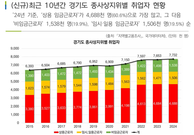 종사상지위별 취업자 현황