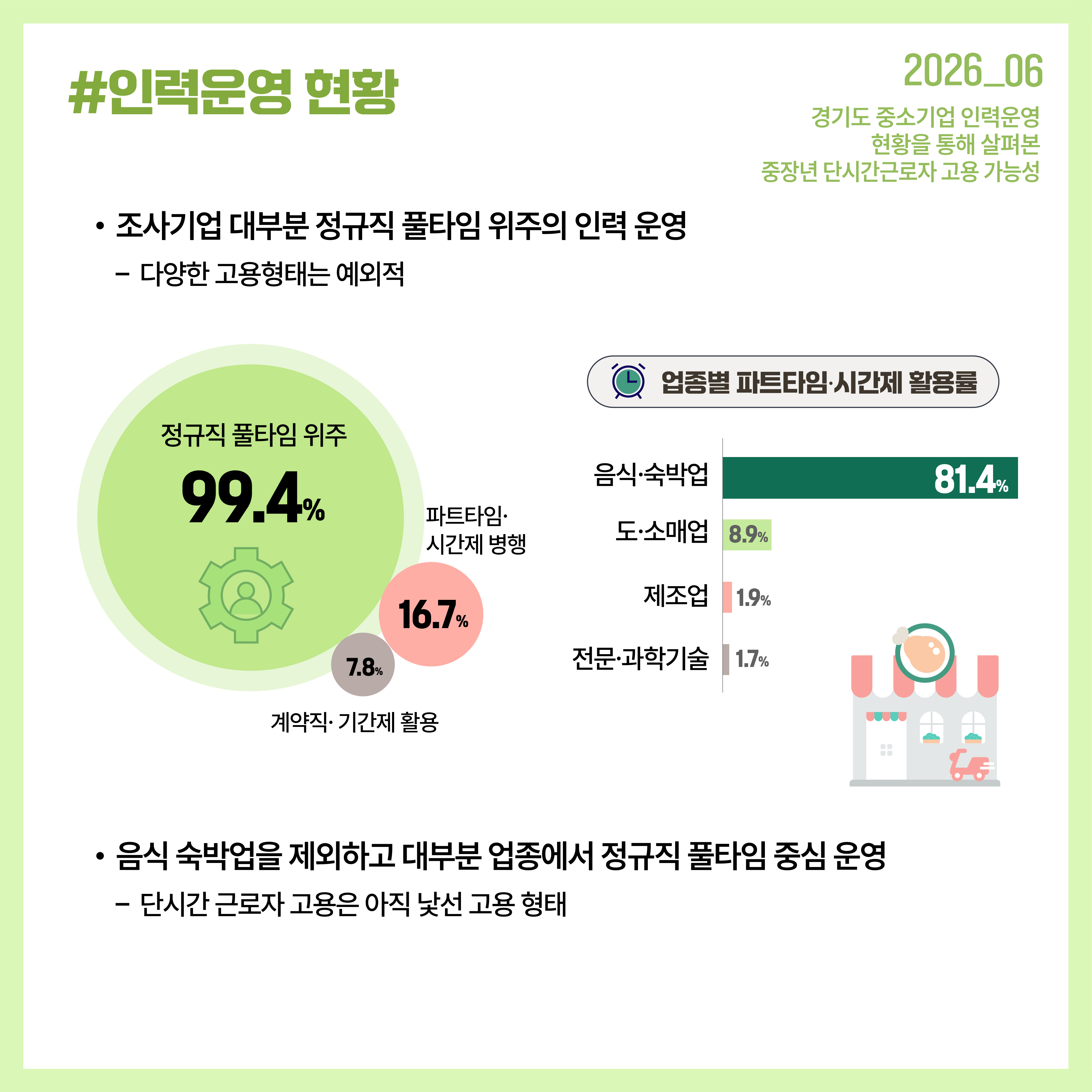 - 경기도 중소기업은 대부분 정규직 전일제 중심으로 인력을 운영하고 있으며, 단시간근로 활용은 음식·숙박업을 제외하면 제한적입니다.