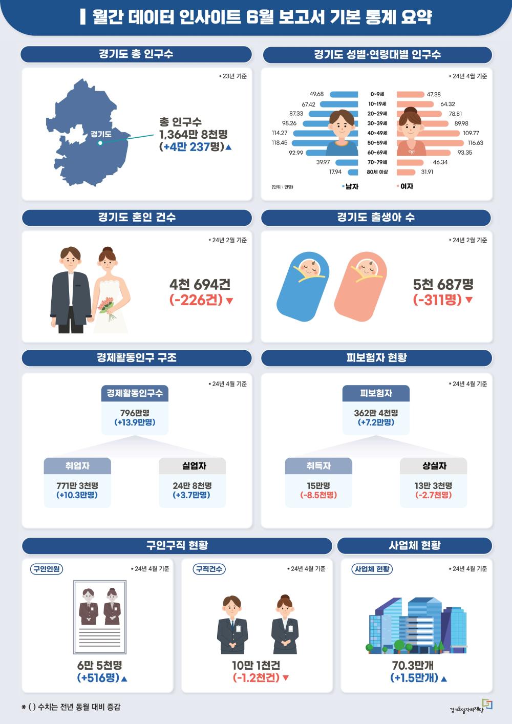 월간 데이터 인사이트 6월 보고서 기본 통계 요약  경기도 총 인구수 * 23 기준 경기도 총 인구수 1,364만 8천명(+4만 237명)▲  경기도 성별•연령대별 인구수 * 24년 4월 기준 남자/여자 0-9세 49.68/47.38 10-19세 67.42/64.32 20-29세 87.33/78.81 30-39세 98.26/89.98 40-49세 114.27/109.77 50-59세 118.45/116.63 60-69세 92.99/93.35 70-79세 39.97/46.34 80세 이상 17.94/31.91 (단위 : 만명)  경기도 혼인 건수                              * 24년 2월 기준 4천 694건(-222건)▼  경기도 출생아 수 * 24년 2월 기준 5천 687명(-311명)▼  경제활동인구 구조 * 24년 4월 기준 경제활동인구수 796만명(+13.9만명)/취업자 771만 3천명(+10.3만명)/실업자 24만 8천명(+3.7만명)  피보험자 현황 * 24년 4월 기준 피보험자 362만 4천명(+7.2만명)/취득자 15만명(-8.5천명)/상실자 13만 3천명(-2.7천명)  구인구직 현황 구인인원/* 24년 4월 기준/6만 5천명(+516명)▲ 구직건수/* 24년 4월 기준/10만 1천건 (-1.2천건)▼ 사업체 현황/* 24년 4월 기준/70.3만개(+1.5만개)▲ *()수치는전년동월대비증감 경기도일자리재단