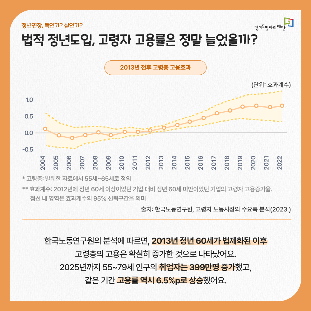 법적 정년도입, 고령자 고용률은 정말 늘었을까?