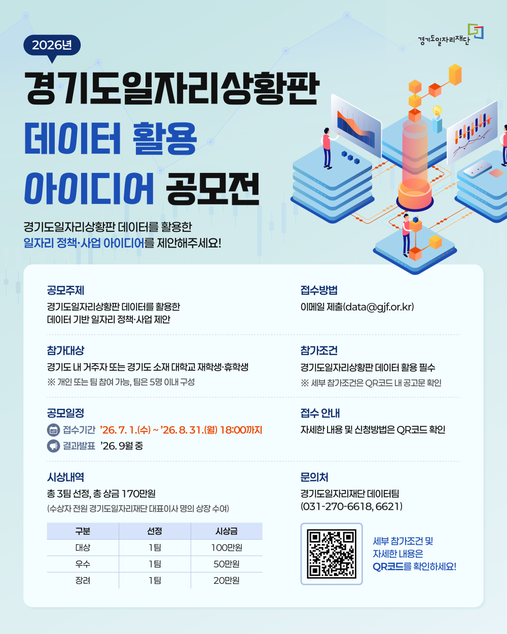 2026년 경기도일자리상황판 데이터 활용 아이디어 공모전 경기도일자리상황판 데이터를 활용한 일자리 정책·사업 아이디어를 제안해주세요!  공모주제 경기도일자리상황판 데이터를 활용한 데이터 기반 일자리 정책·사업 제안  참가대상 경기도 내 거주자 또는 경기도 소재 대학교 재학생·휴학생 ※ 개인 또는 팀 참여 가능, 팀은 5명 이내 구성  공모일정 접수기간 '26. 7. 1.(수) ~ '26. 8. 31.(월) 18:00까지 결과발표 '26. 9월 중  시상내역 총 3팀 선정, 총 상금 170만원 (수상자 전원 경기도일자리재단 대표이사 명의 상장 수여) 구분 | 선정 | 시상금 대상 | 1팀 | 100만원 우수 | 1팀 | 50만원 장려 | 1팀 | 200만원  접수방법 이메일 제출(data@gjf.or.kr)  참가조건 경기도일자리상황판 데이터 활용 필수 ※ 세부 참가조건은 QR코드 내 공고문 확인  접수 안내 자세한 내용 및 신청방법은 QR코드 확인  문의처 경기도일자리재단 데이터팀 (031-270-6618, 6621)  세부 참가조건 및 자세한 내용은 QR코드를 확인하세요! 경기도일자리재단