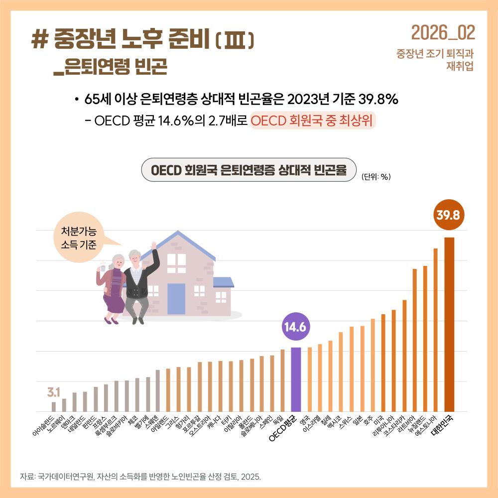 중장년 노후 준비 (Ⅲ)_은퇴연령 빈곤 (GJF 이슈포커스 2026_02 중장년 조기 퇴직과 재취업): [주요 현황] 65세 이상 은퇴연령층 상대적 빈곤율은 2023년 기준 39.8%로, OECD 평균(14.6%)의 2.7배에 달하며 OECD 회원국 중 최상위 수준. [OECD 회원국 은퇴연령층 상대적 빈곤율 차트 (처분가능 소득 기준, 단위: %)] 최저: 아이슬란드(3.1%), OECD 평균: 14.6%, 최고: 대한민국(39.8%). (주요 국가 비교: 아이슬란드 3.1% ~ 대한민국 39.8% 순으로 독보적으로 높은 빈곤율을 기록함). *자료: 국가데이터연구원, 자산의 소득화를 반영한 노인빈곤율 산정 검토, 2025.