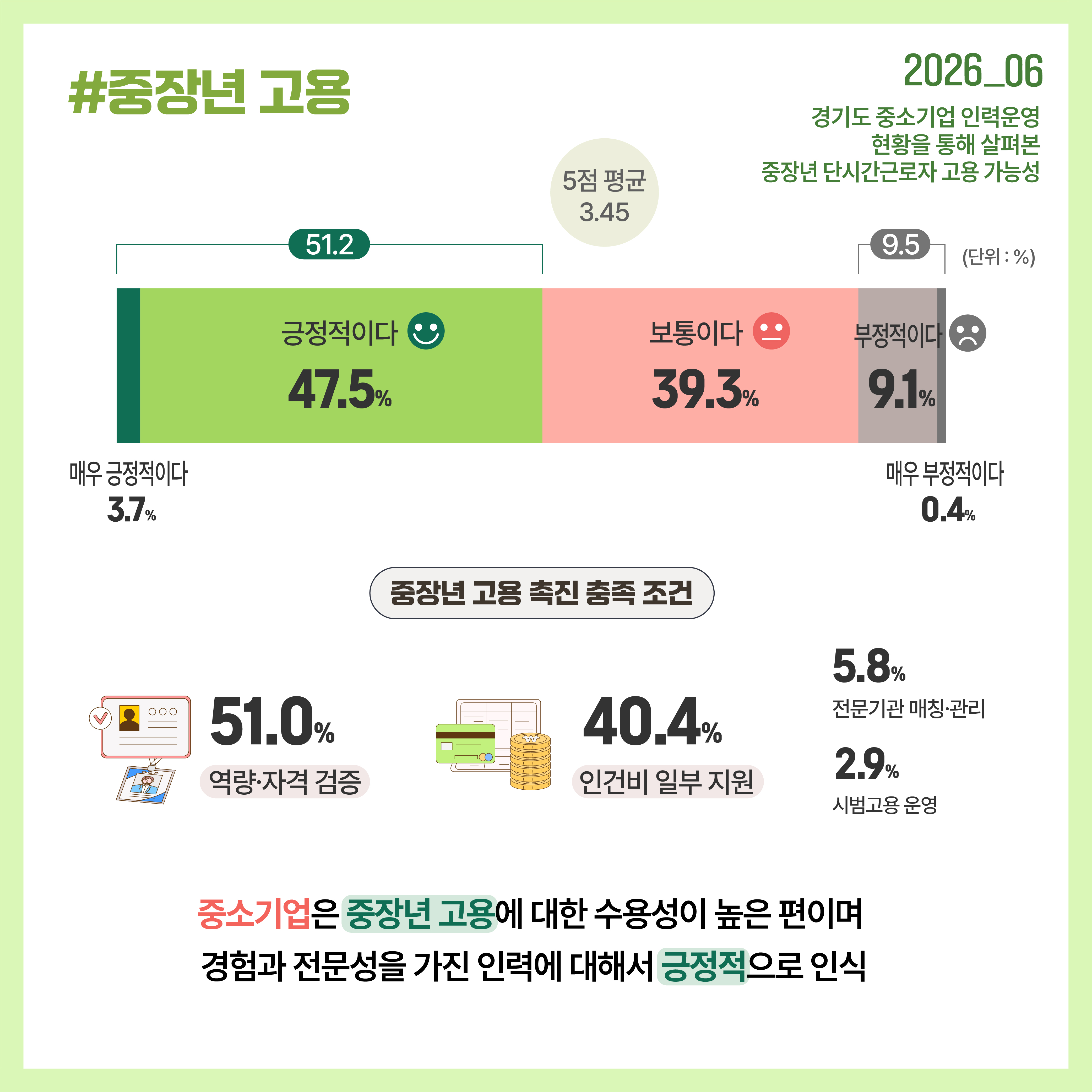 중소기업은 경험과 전문성을 갖춘 중장년 인력에 대해 비교적 높은 수용성을 보였으며, 역량 검증과 인건비 지원을 가장 중요한 고용 촉진 조건으로 인식했습니다.