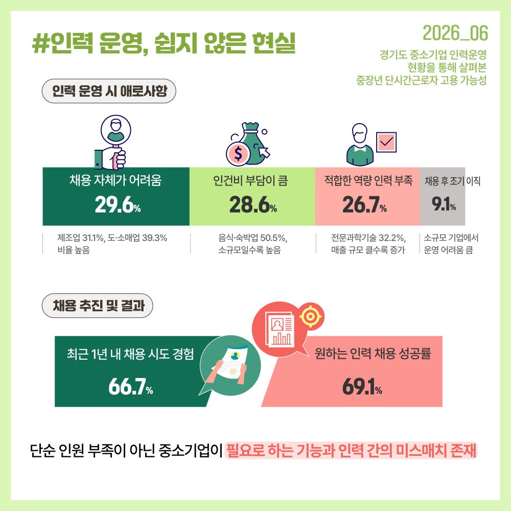 - 중소기업의 인력난은 단순한 인원 부족이 아니라 채용난과 기능 미스매치가 복합적으로 작용하는 구조적 문제로 나타났습니다.