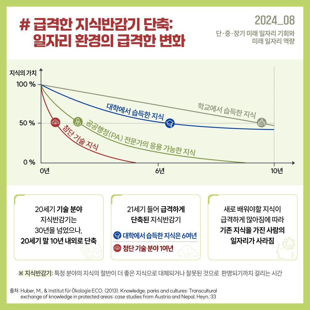 2024_08 단·중·장기 미래 일자리 기회와 미래 일자리 역량  #급격한 지식반감기 단축: 일자리 환경의 급격한 변화 • 20세기 공학분야 지식반감기는 30년을 넘었으나, 20세기 말 10년 내외로 단축  • 2세기 들어 급격하게 단축된 지식반감기 대학에서 습득한 지식반감기는 6여년 첨단 기술분야 1여년  • 새로 배워야할 지식이 급격하게 많아짐에 따라 기존 지식을 가진 사람의 일자리가 사라짐   ※지식반감기: 특정 분야의 지식의 절반이 더 좋은 지식으로 대체되거나 잘못된 것으로 판명되기까지 걸리는 시간  출처: Huber, M., & Institut für Ökologie ECO. (2013). Knowledge, parks and cultures: Transcultural exchange of knowledge in protected areas: case studies from Austria and Nepal. Heyn.:33