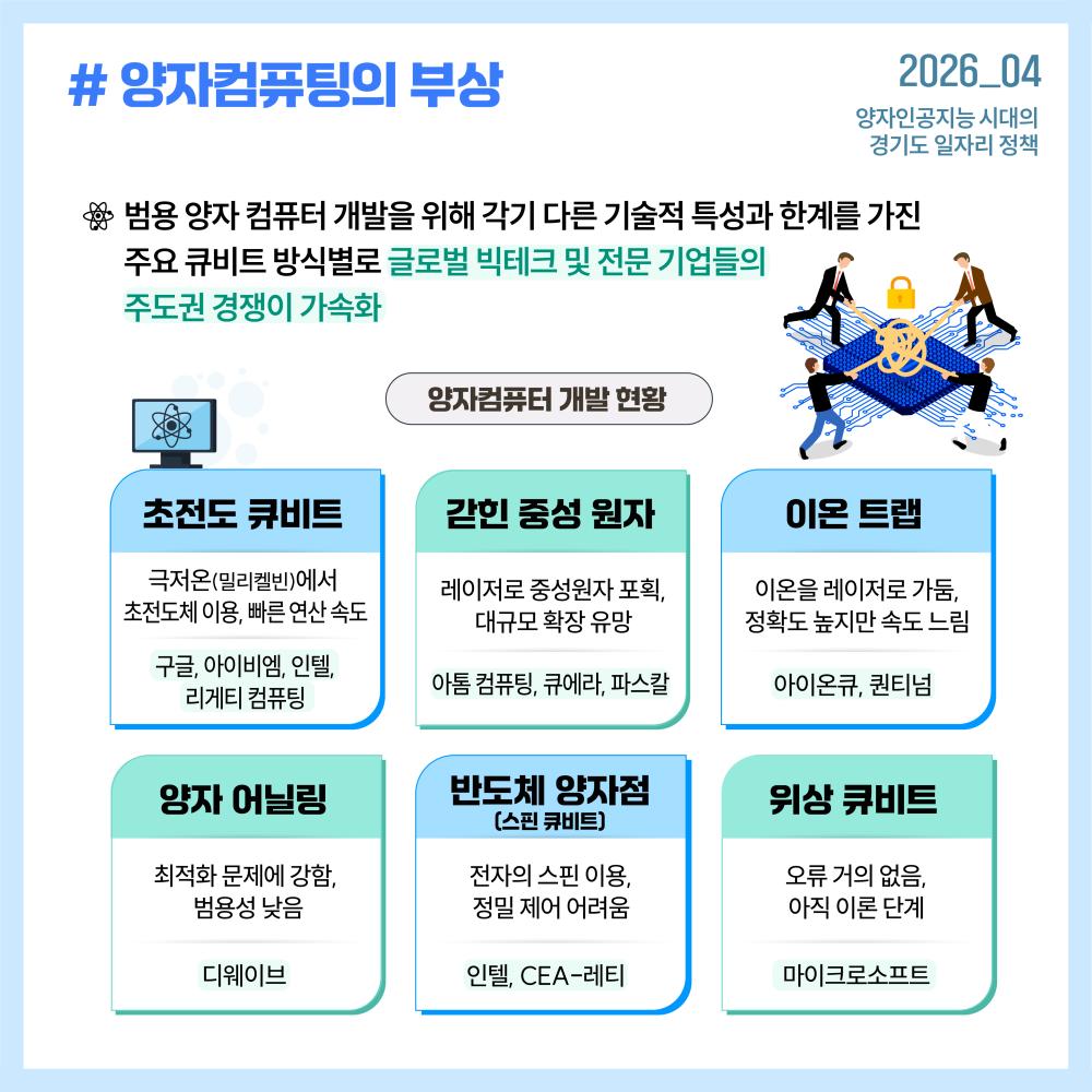 글로벌 빅테크와 전문기업들은 초전도 큐비트, 갇힌 중성 원자, 이온 트랩, 양자 어닐링 등 다양한 방식의 양자컴퓨터 개발 경쟁을 본격화하고 있습니다.
