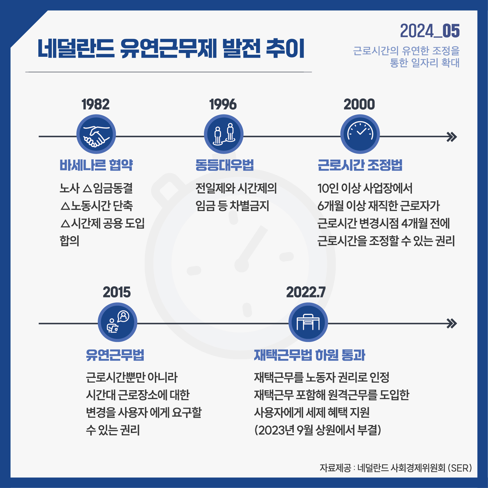 2024_05 근로시간의 유연한 조정을 통한 일자리 확대 네덜란드 유연근무제 발전 추이 1982 바세나르 협약 노사△임금동결 △노동시간 단축 △시간제 공용 도입 합의 1996 동등대우법 전일제와 시간제의 임금 등 차별 금지 2000 근로시간 조정법 10인 이상 사업장에서 6개월 이상 재작한 근로자가 근로시간 변경시점 4개월 전에 근로시간을 조정할 수 있는 권리 2015 유연근무법 근로시간뿐만 아니라 시간대 근로장소에 대한 변경을 사용자에게 요구할 수 있는 권리 2022.7 재택근무법 하원 통과 재택근무를 노동자 권리로 인정 재택근무 포함해 원격근무를 도입한 사용자에게 세제혜택 지원(2023년 9월 상원에서 부결) 자료제공: 네덜란드 사회경제위원회(SER)