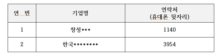 연 번	기업명	연락처  			(휴대폰 뒷자리) 1	창성***	1140 2	한국********	3954