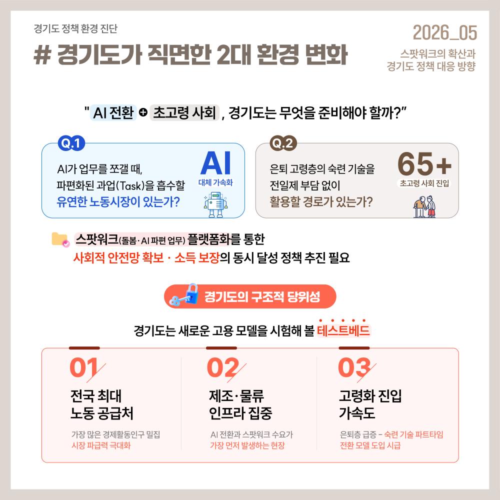 경기도는 전국 최대 노동 공급지이자 제조·물류 인프라가 집중된 지역으로, AI 전환과 초고령사회에 대응하기 위한 새로운 고용모델 실험의 최적 테스트베드로 제시됩니다.